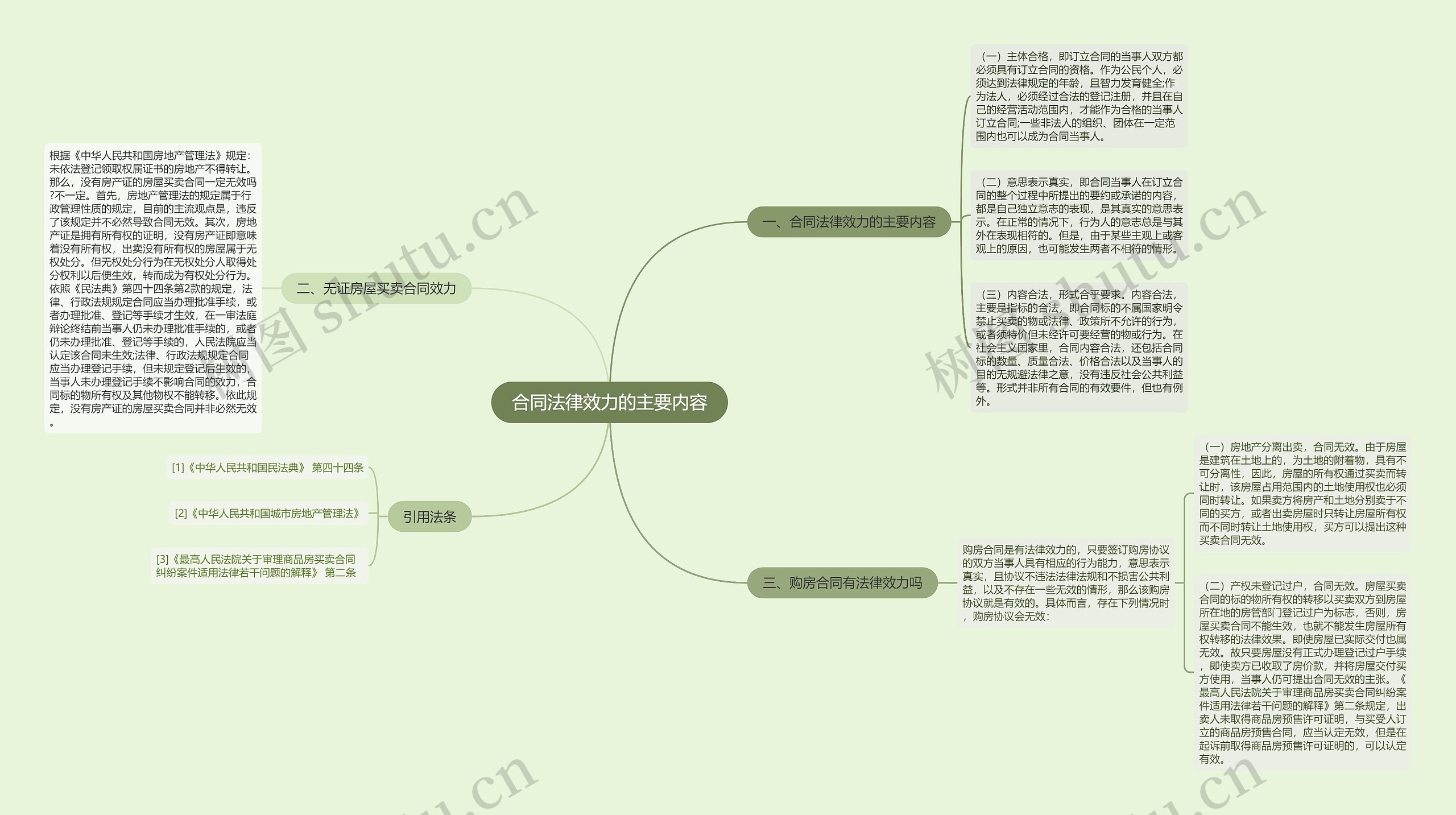 合同法律效力的主要内容思维导图