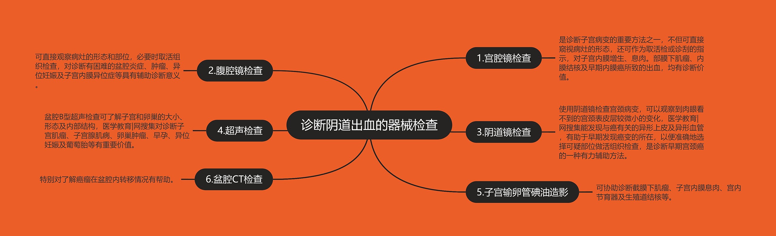 诊断阴道出血的器械检查思维导图