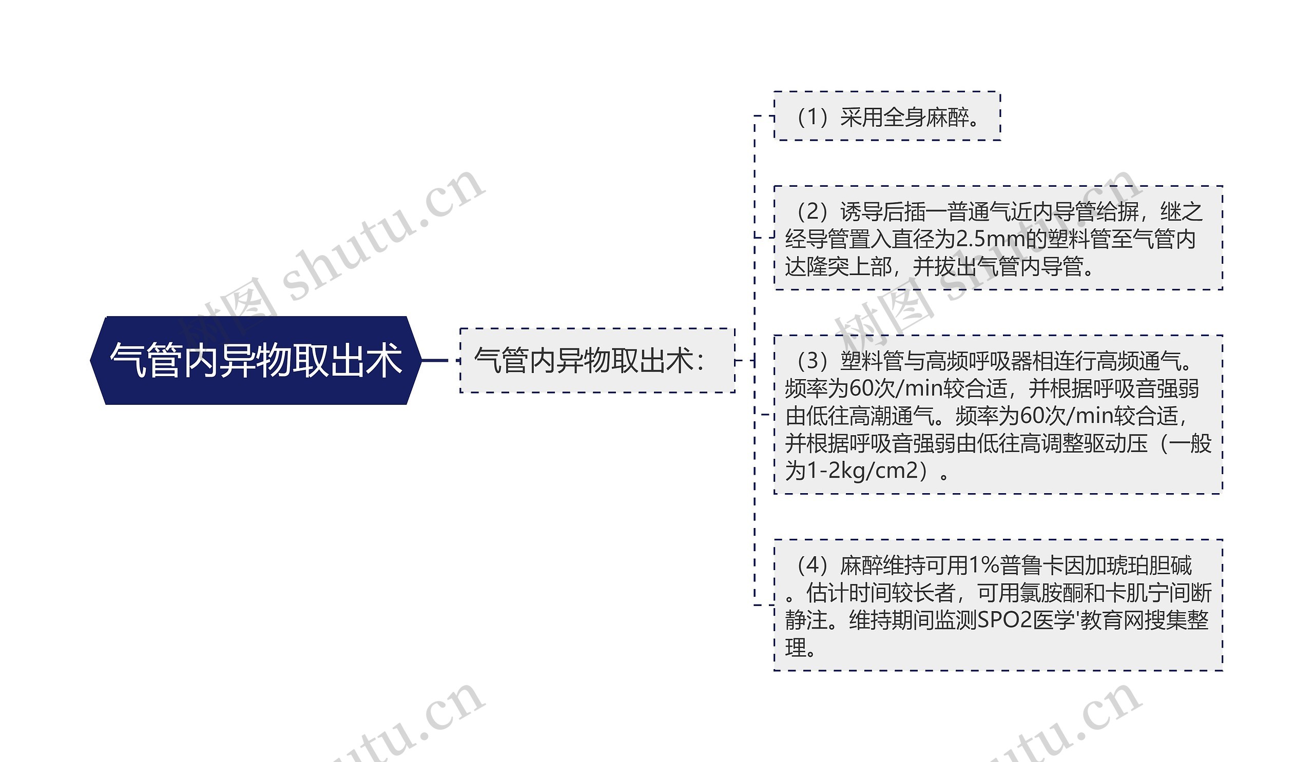 气管内异物取出术思维导图