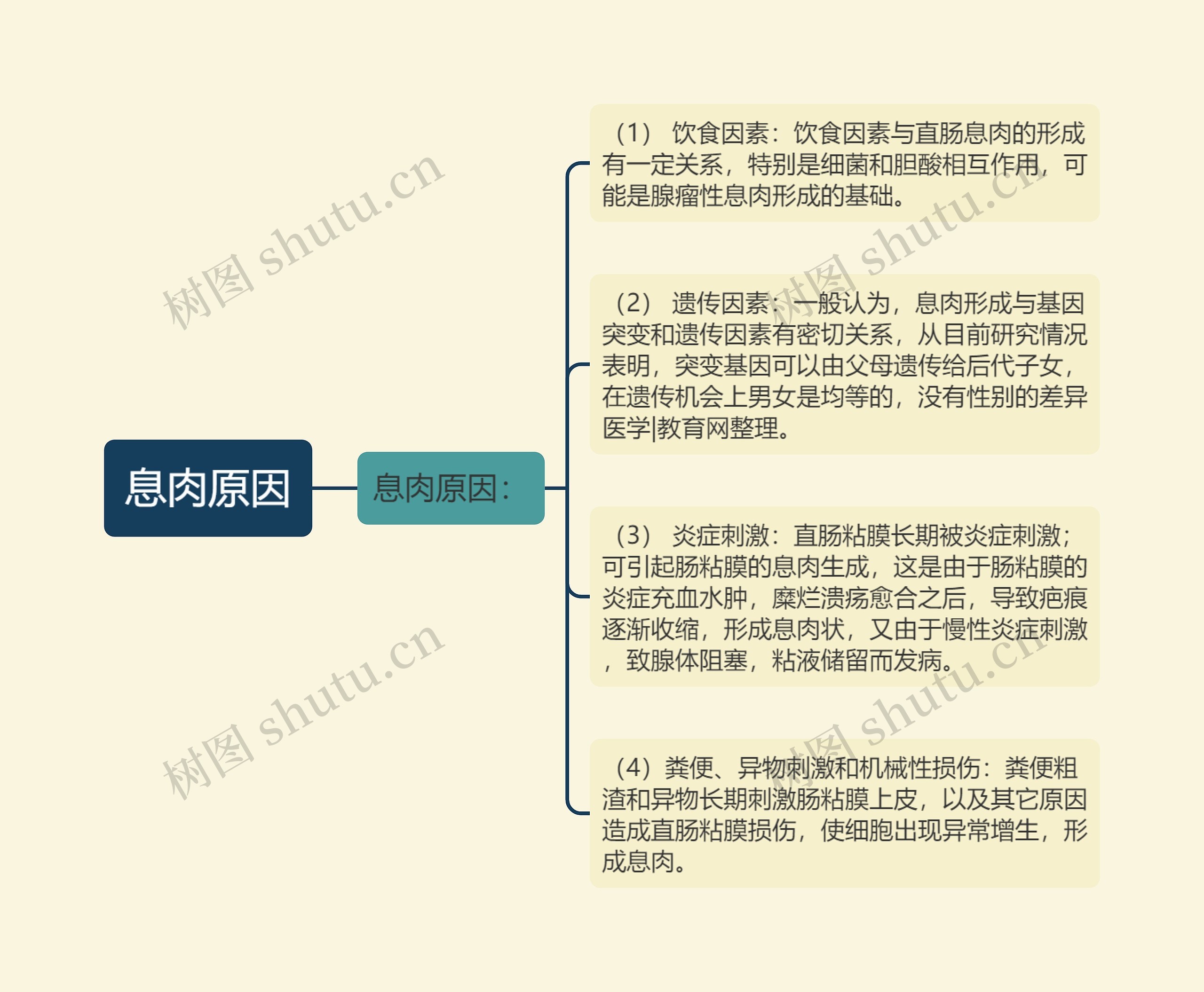 息肉原因思维导图