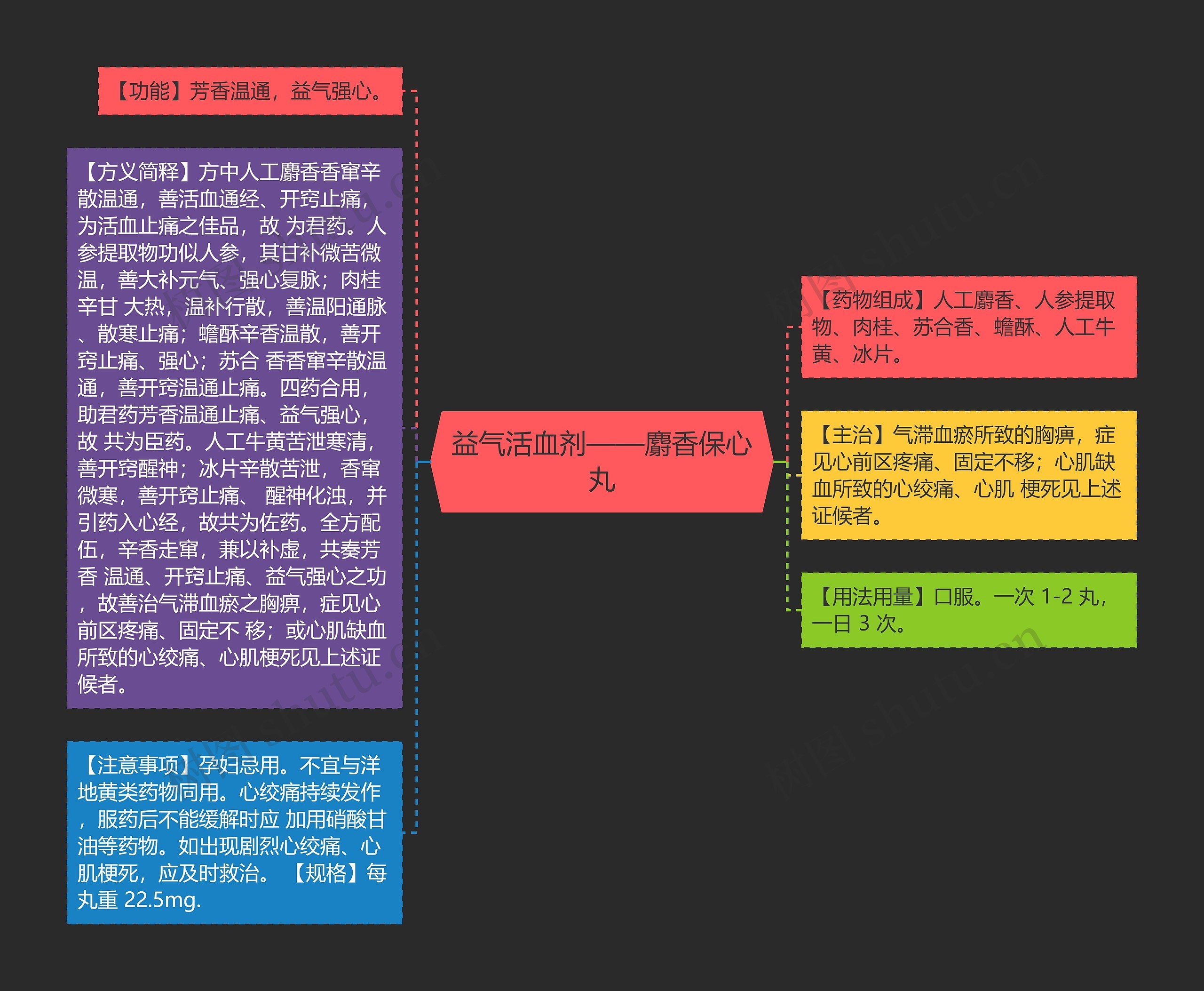 益气活血剂——麝香保心丸思维导图