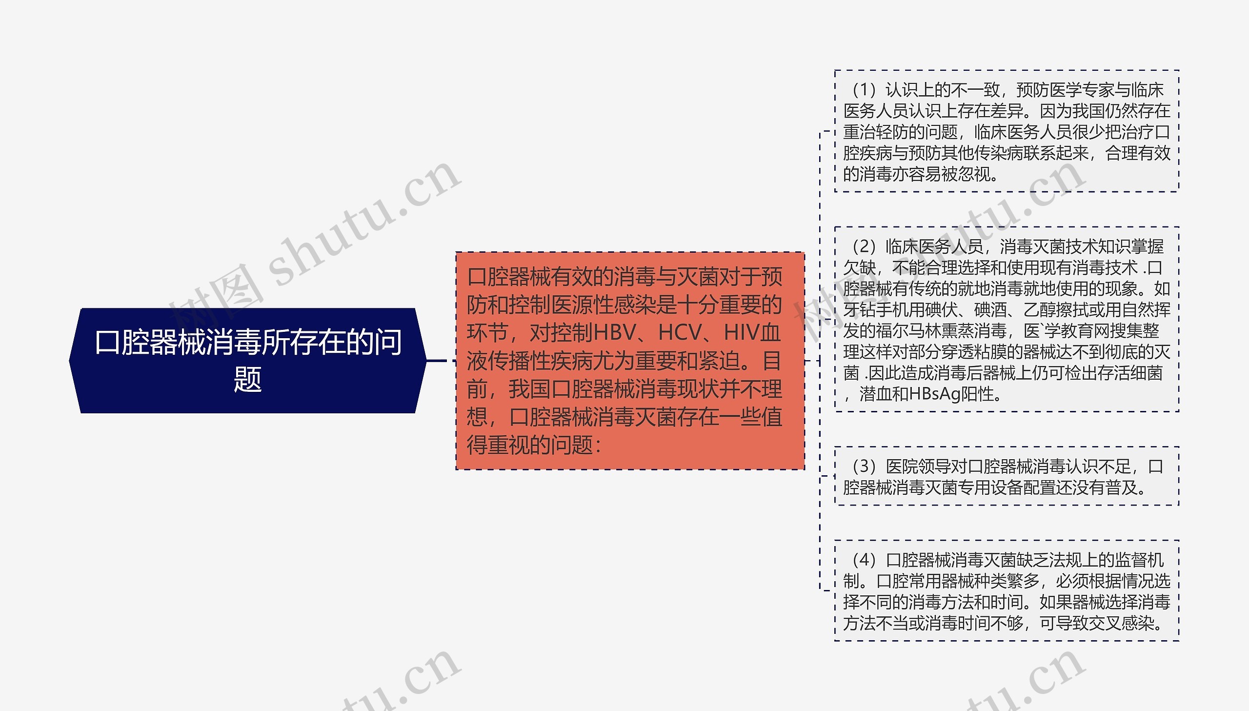 口腔器械消毒所存在的问题思维导图