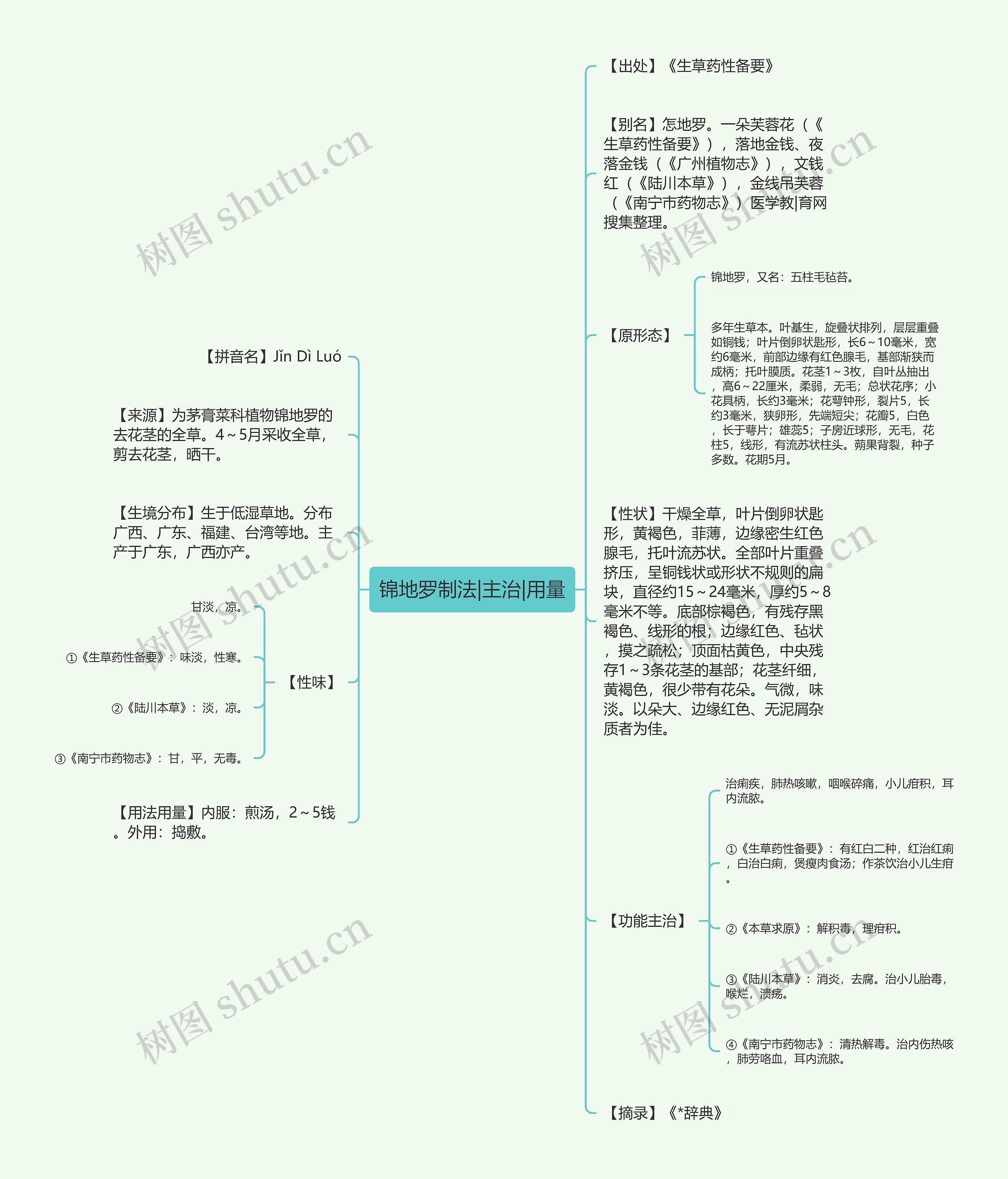 锦地罗制法|主治|用量思维导图