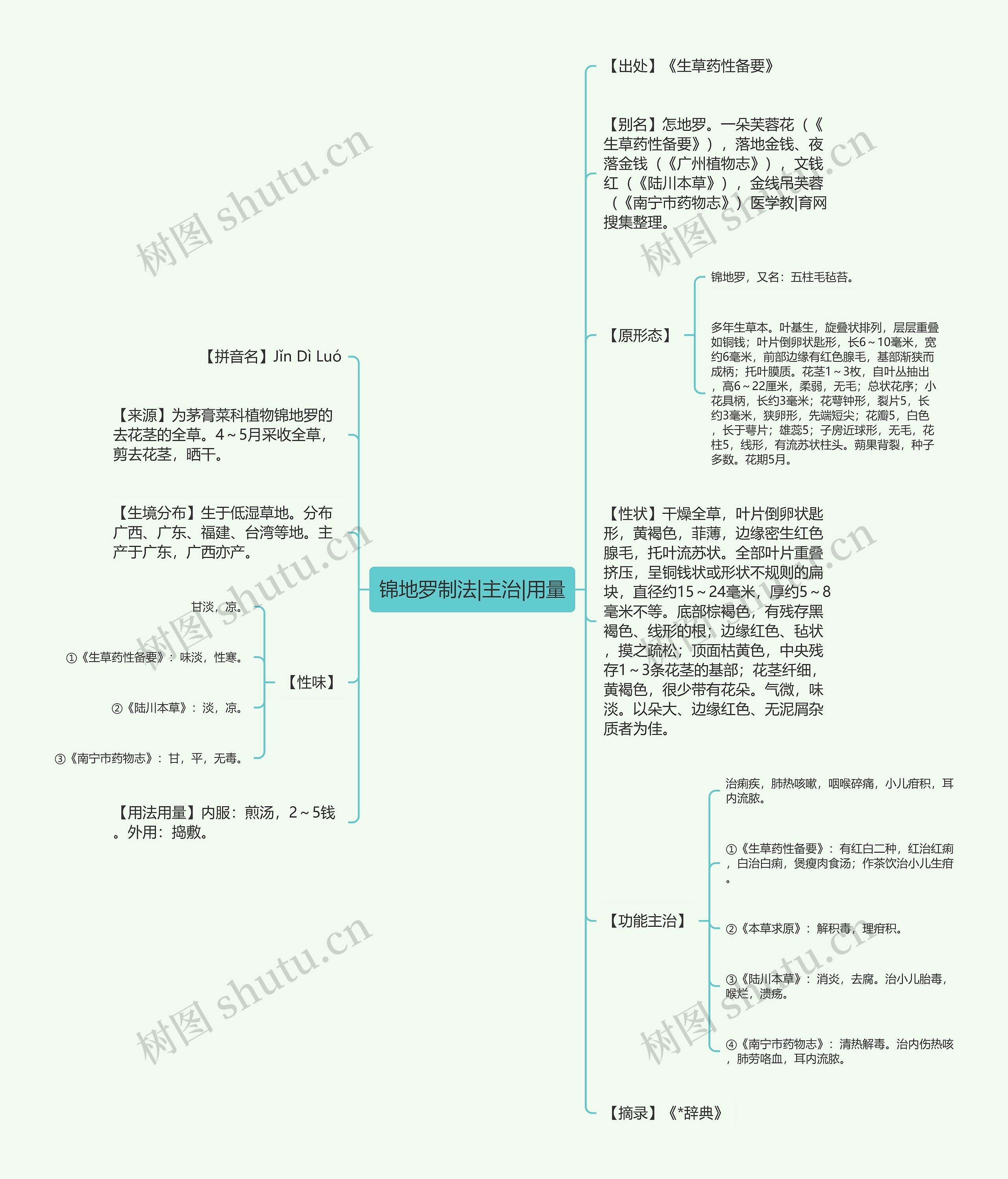 锦地罗制法|主治|用量 锦地罗制法|主治|用量
