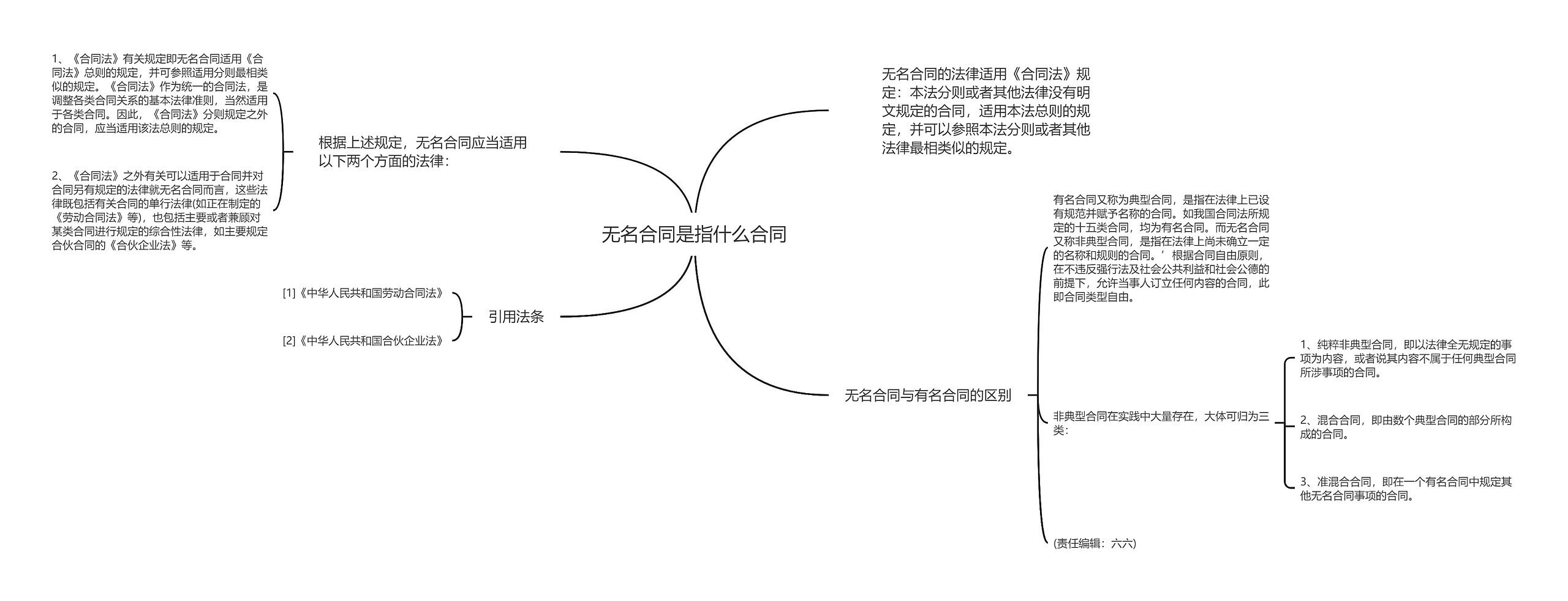 无名合同是指什么合同思维导图