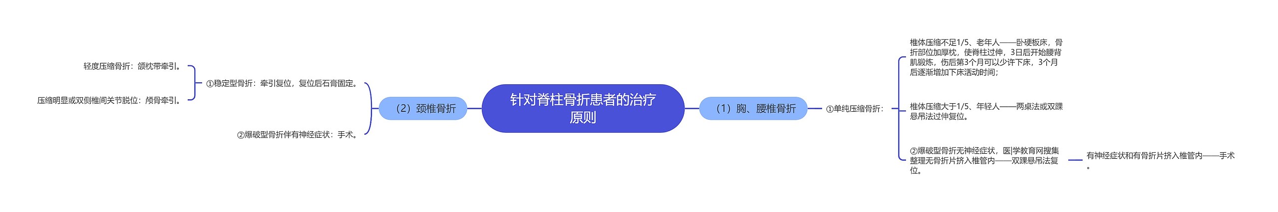 针对脊柱骨折患者的治疗原则思维导图