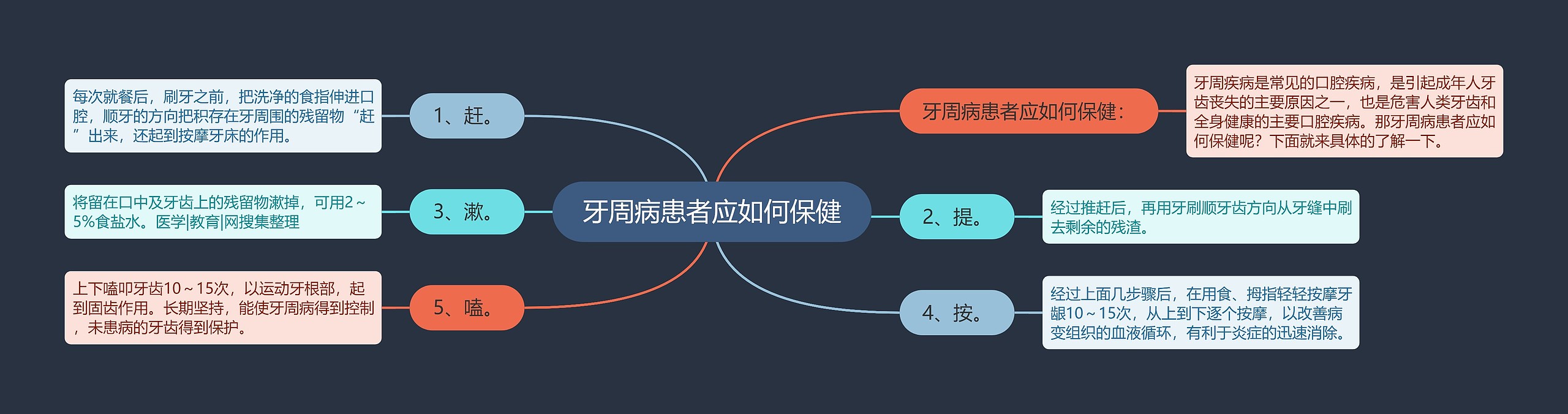 牙周病患者应如何保健思维导图