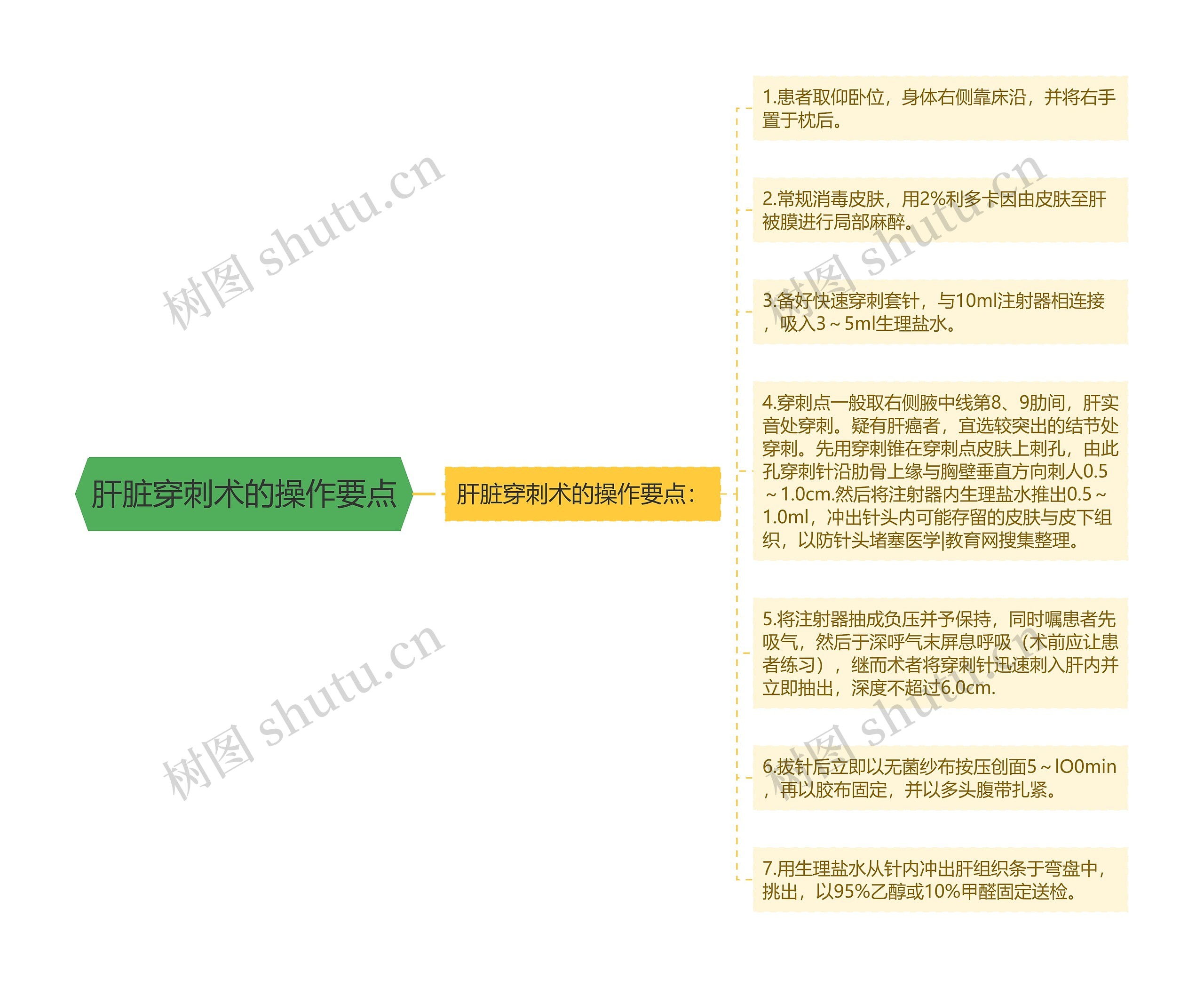 肝脏穿刺术的操作要点