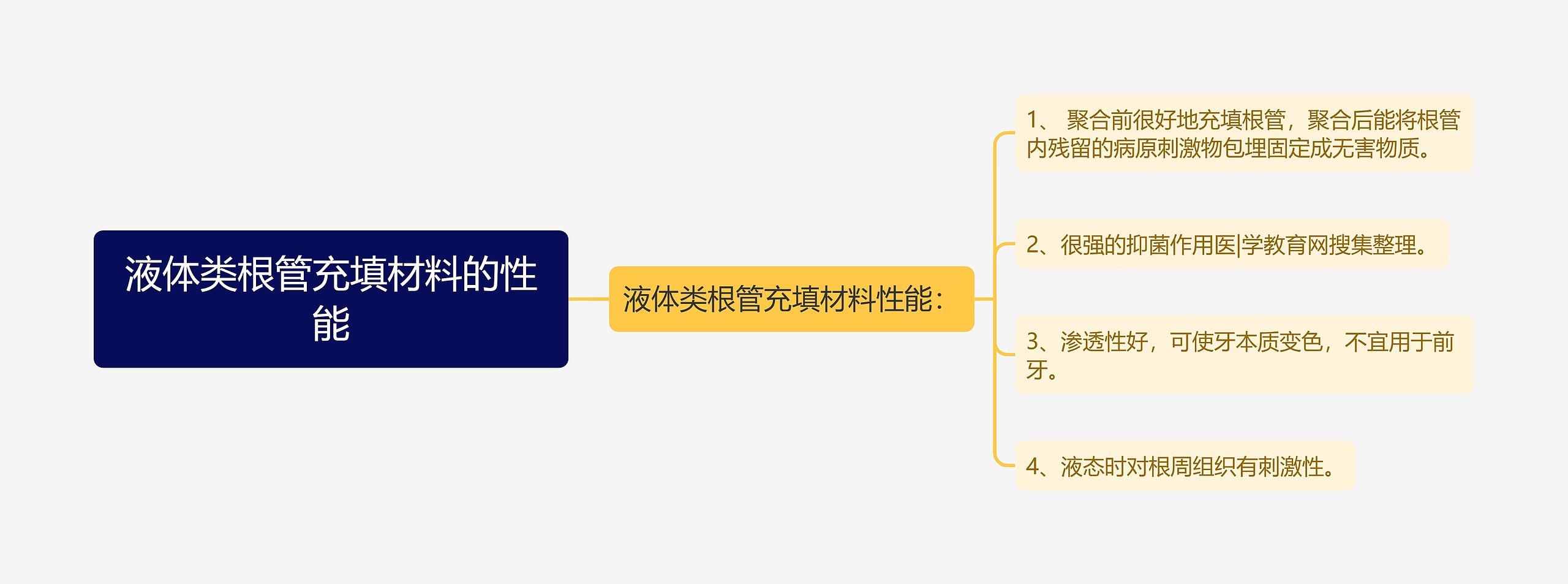 液体类根管充填材料的性能思维导图