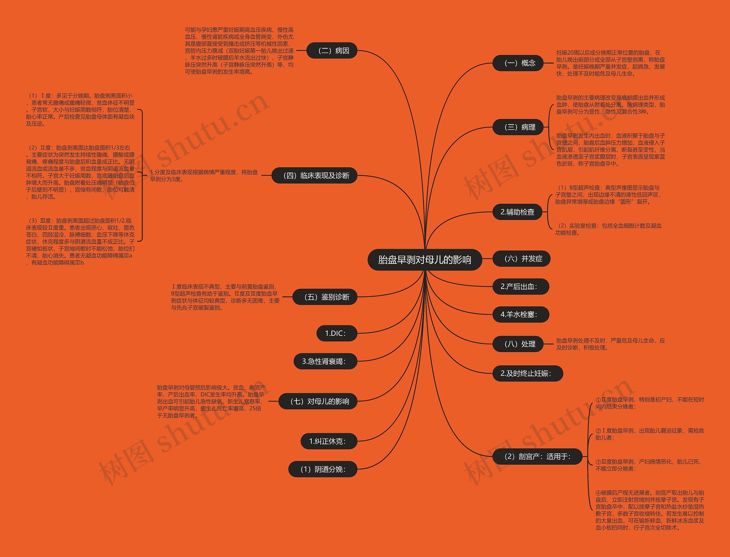 胎盘早剥对母儿的影响思维导图