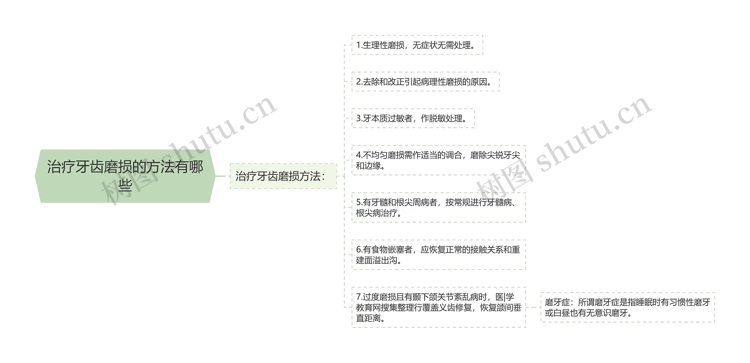 治疗牙齿磨损的方法有哪些思维导图