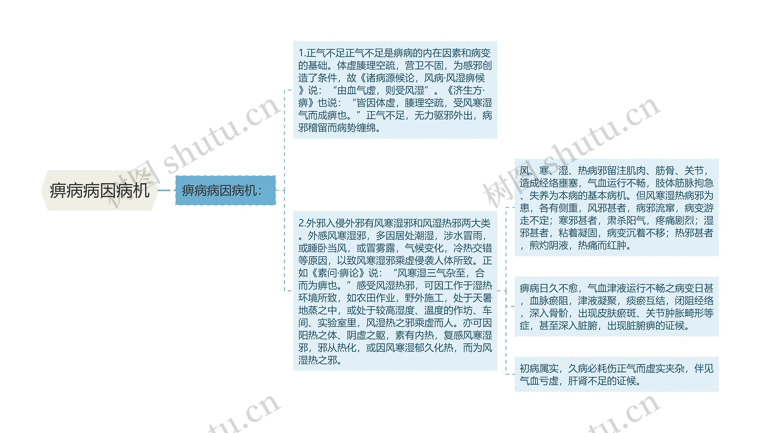 痹病病因病机思维导图