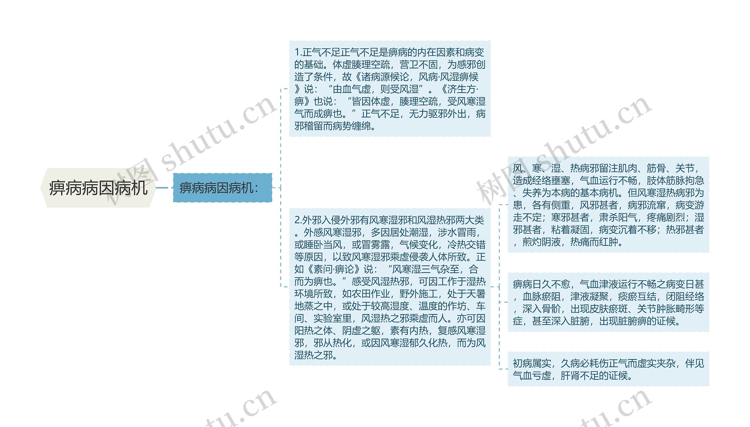 痹病病因病机 痹病病因病机