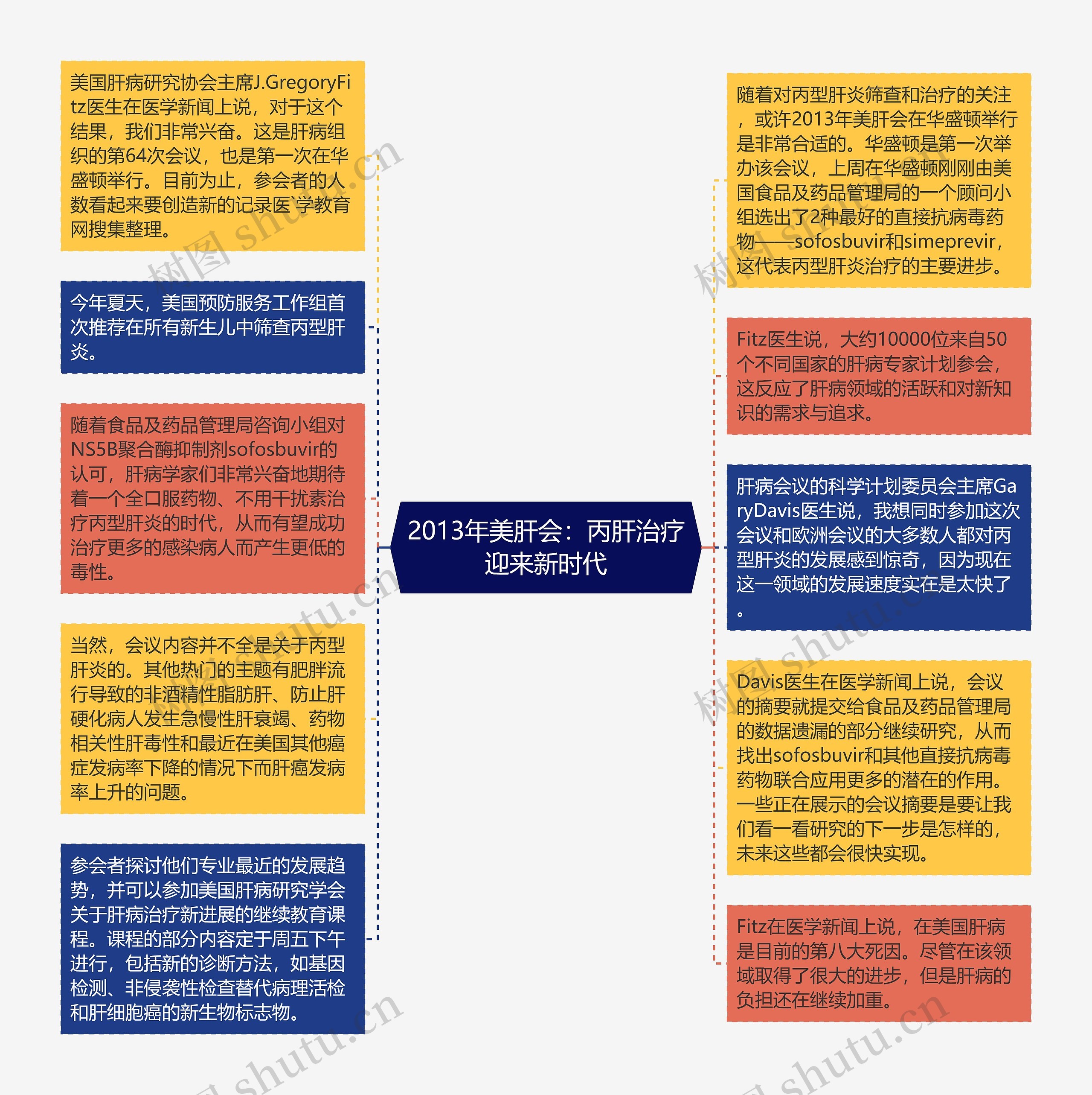 2013年美肝会：丙肝治疗迎来新时代思维导图