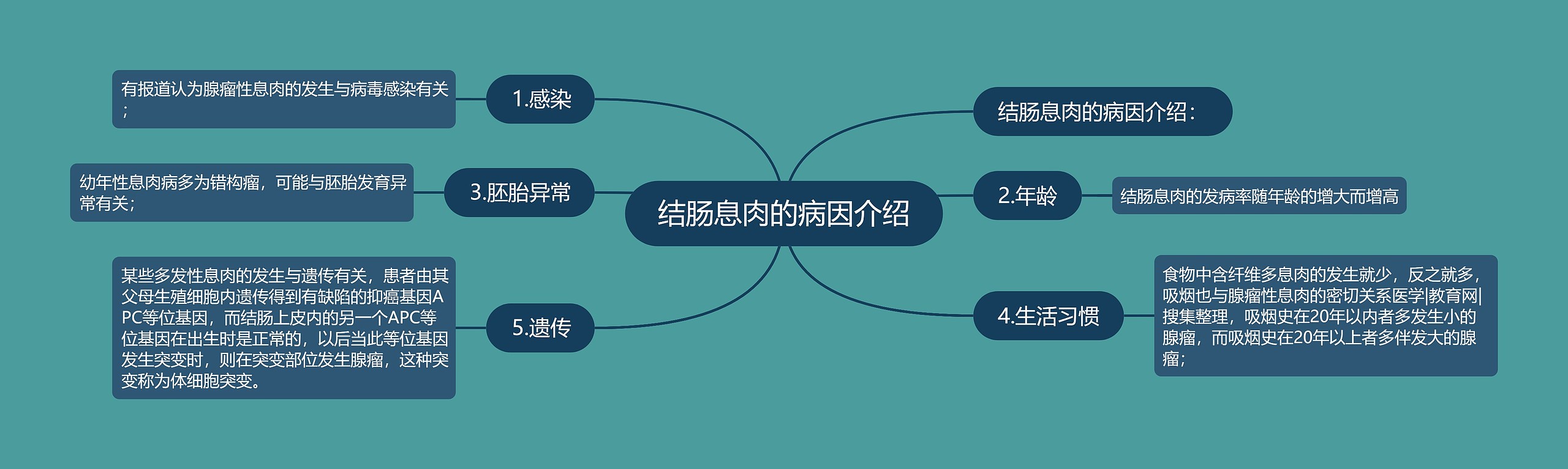 结肠息肉的病因介绍思维导图