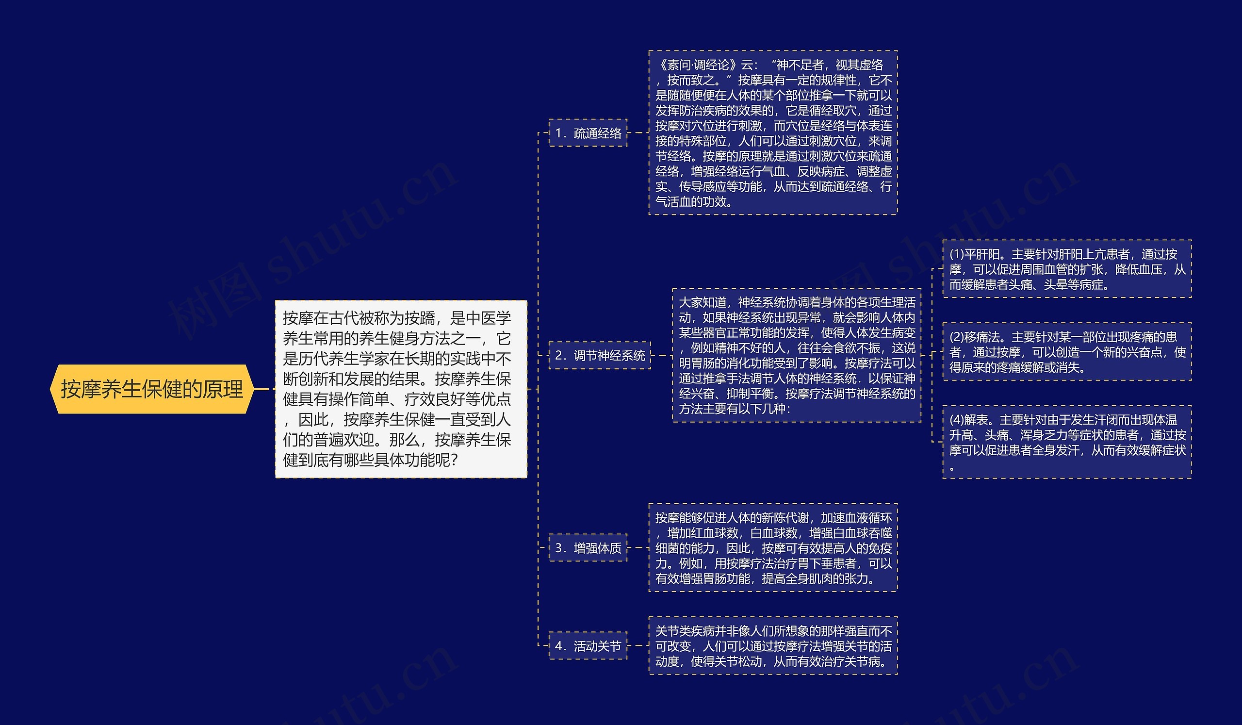 按摩养生保健的原理思维导图