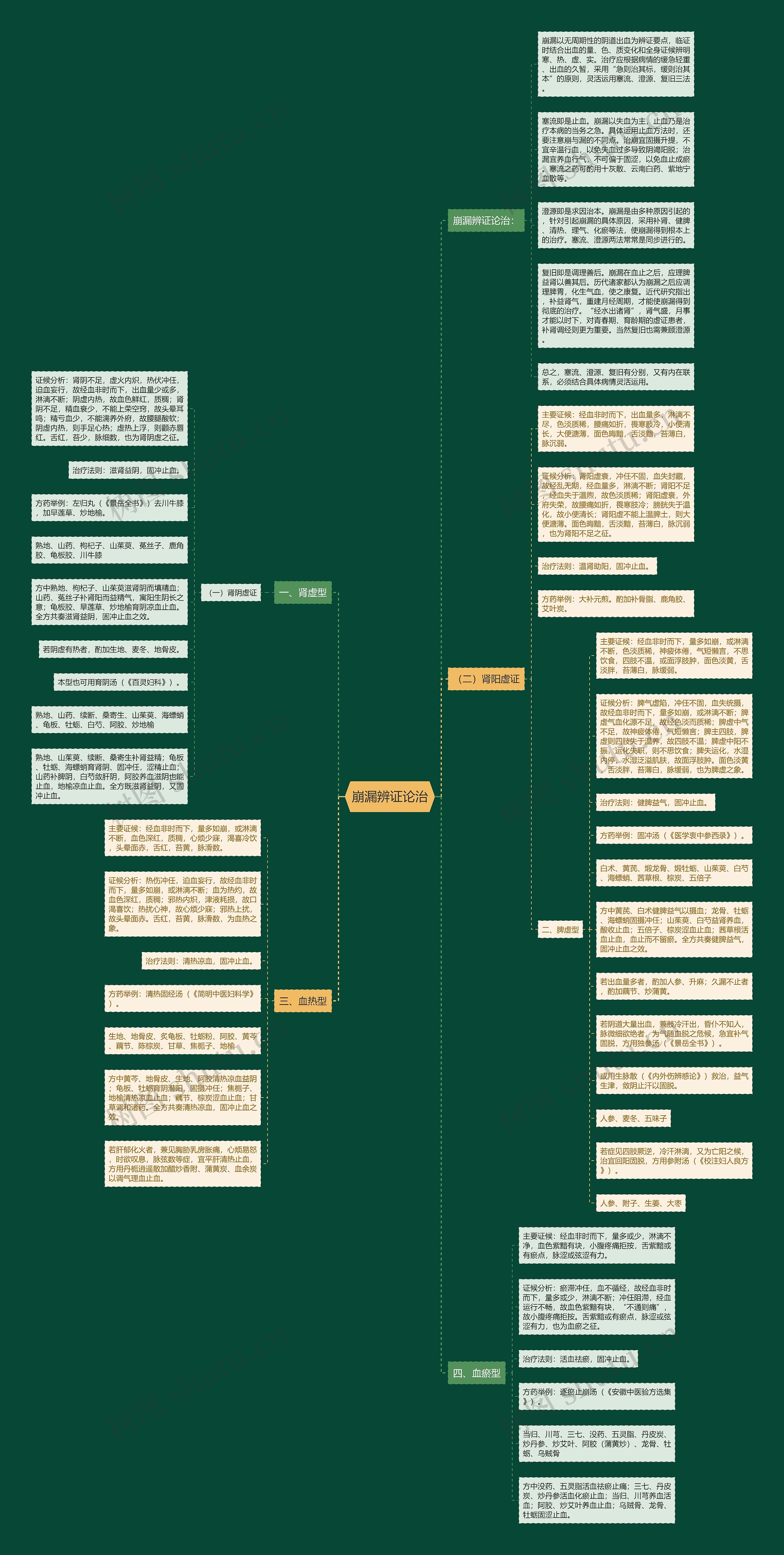 崩漏辨证论治 崩漏辨证论治