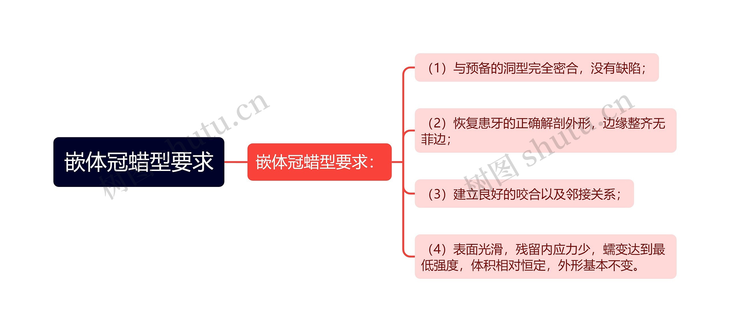 嵌体冠蜡型要求思维导图