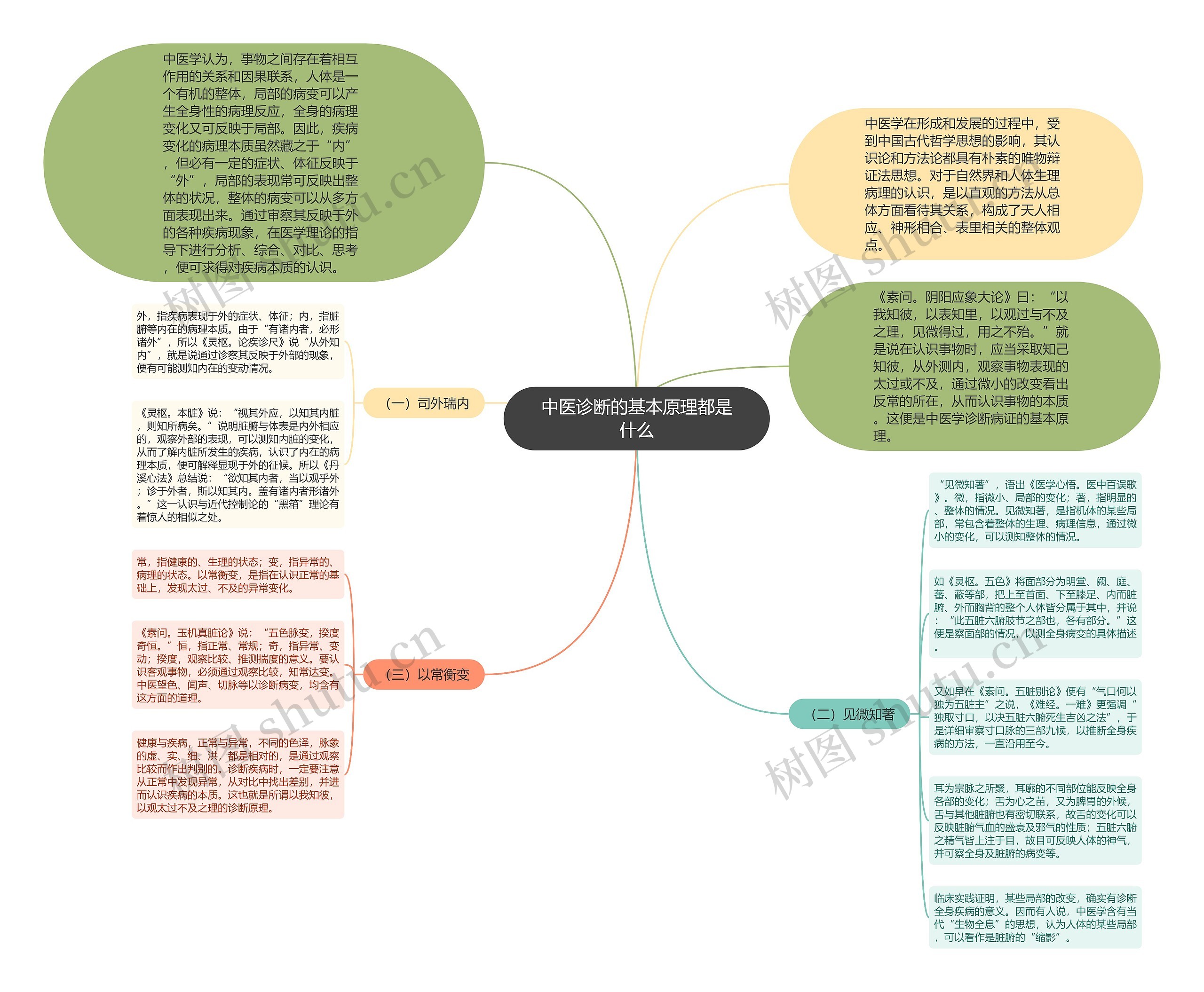 中医诊断的基本原理都是什么