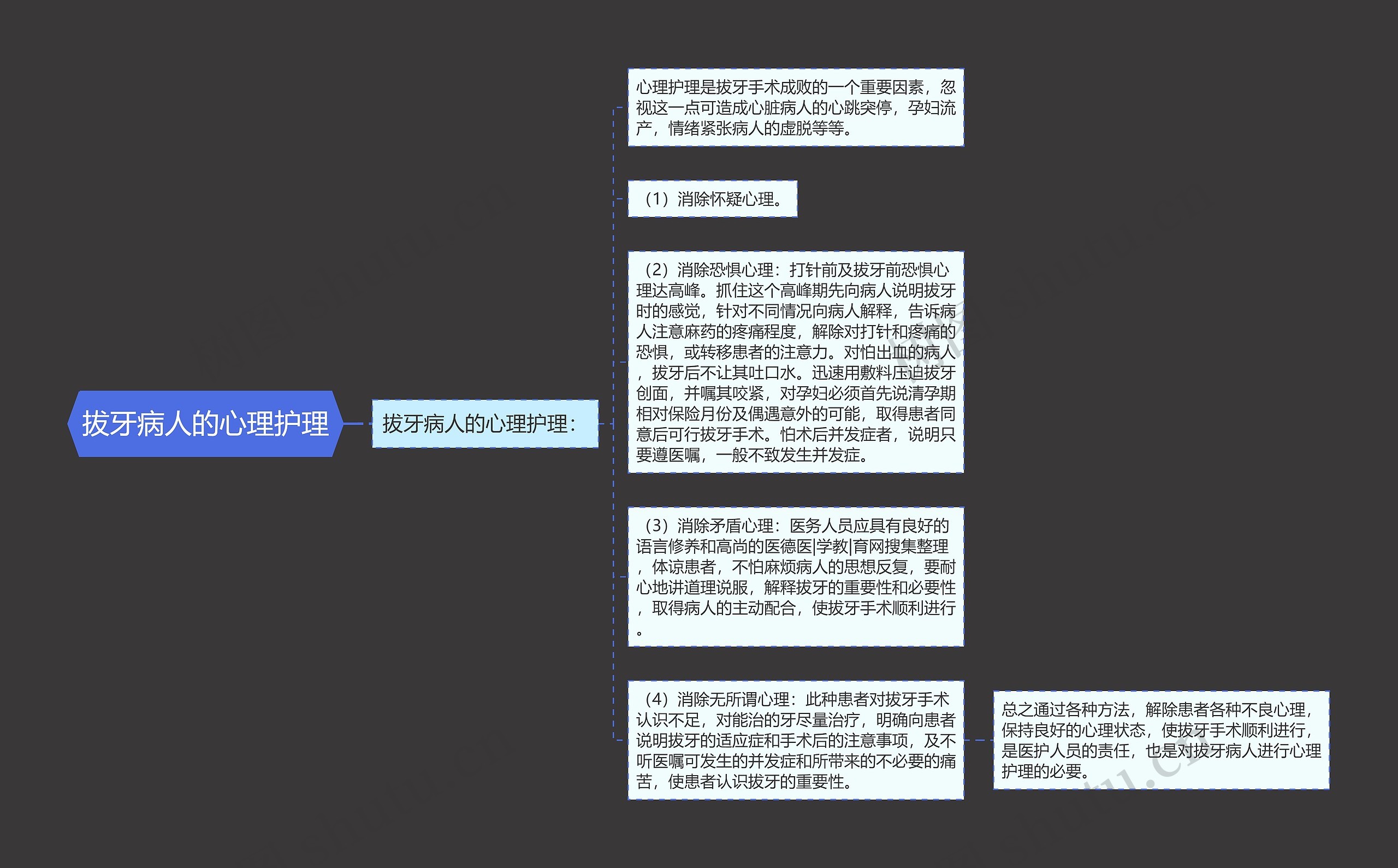 拔牙病人的心理护理思维导图