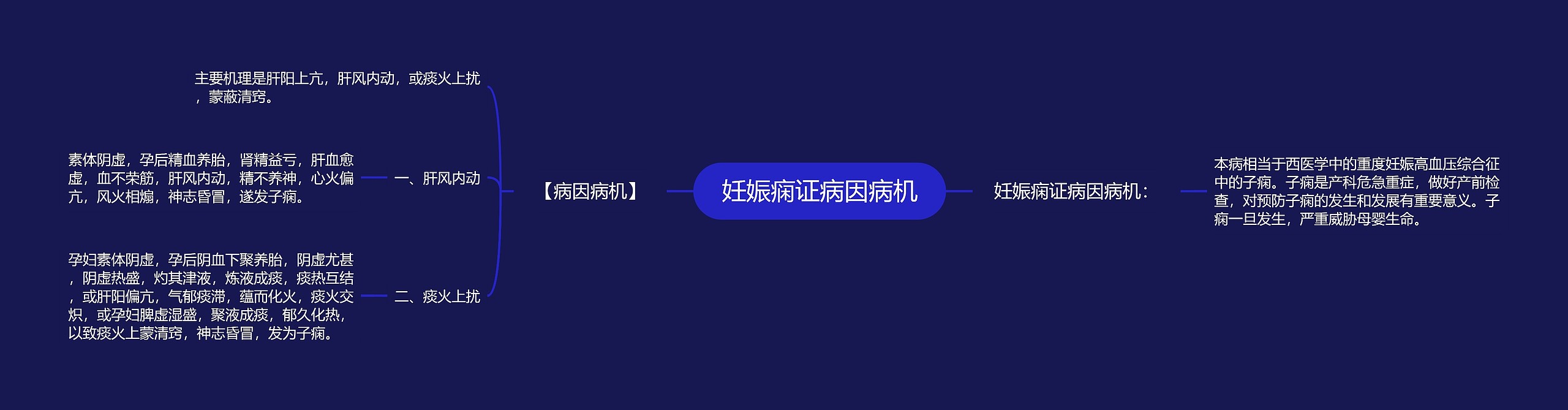 妊娠痫证病因病机思维导图