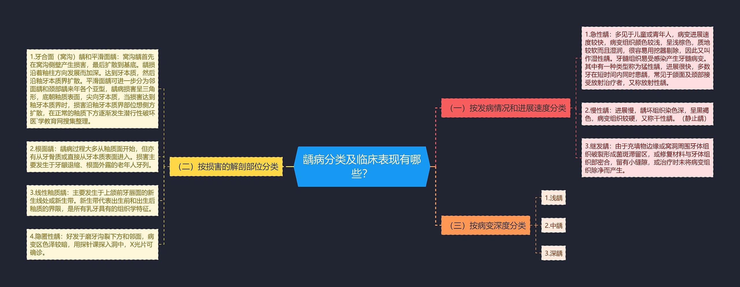 龋病分类及临床表现有哪些？