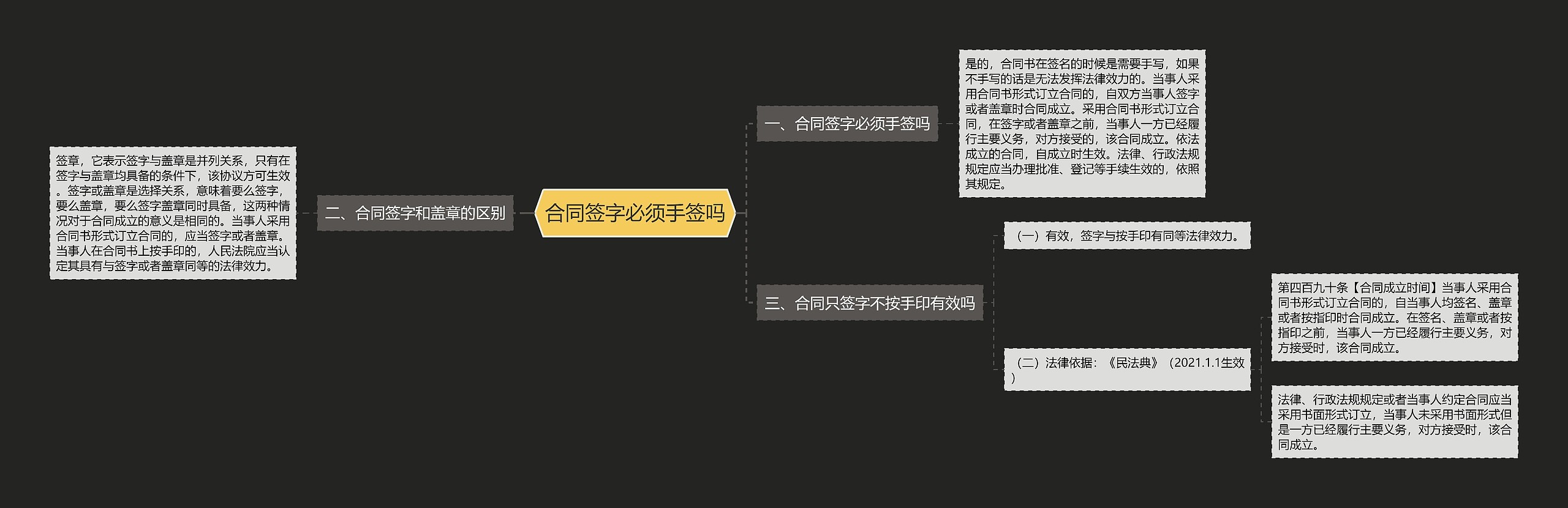 合同签字必须手签吗思维导图