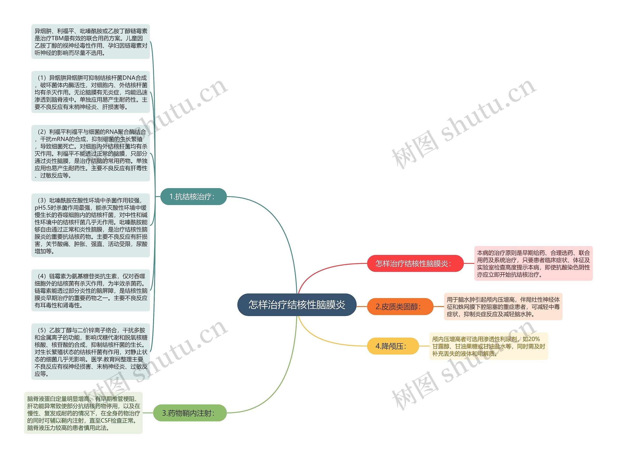 怎样治疗结核性脑膜炎思维导图
