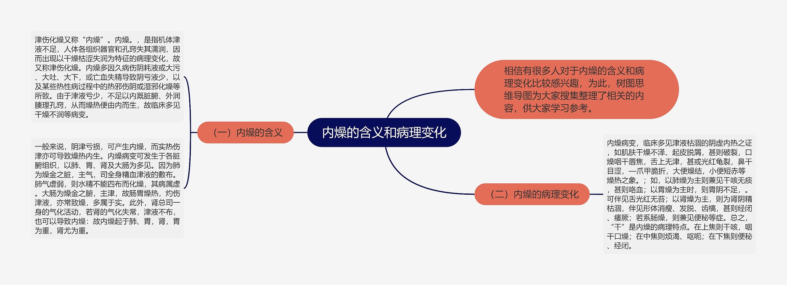 内燥的含义和病理变化思维导图