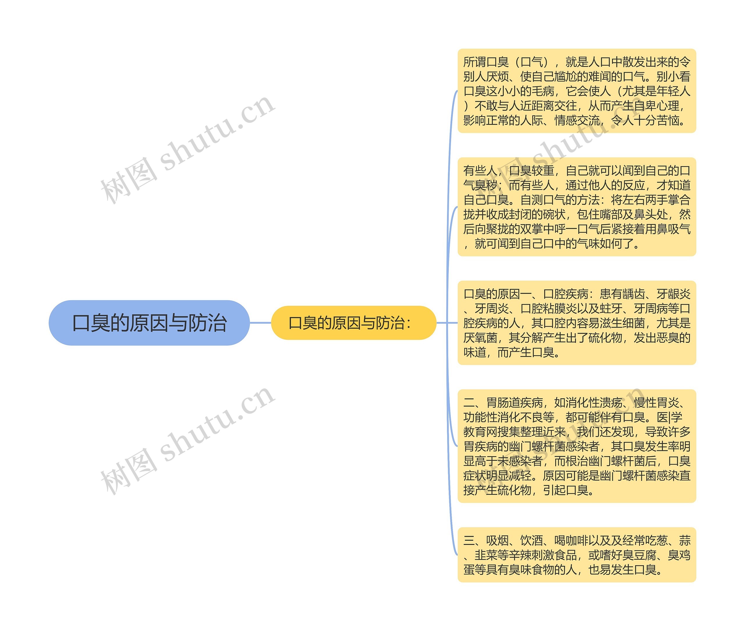 口臭的原因与防治思维导图