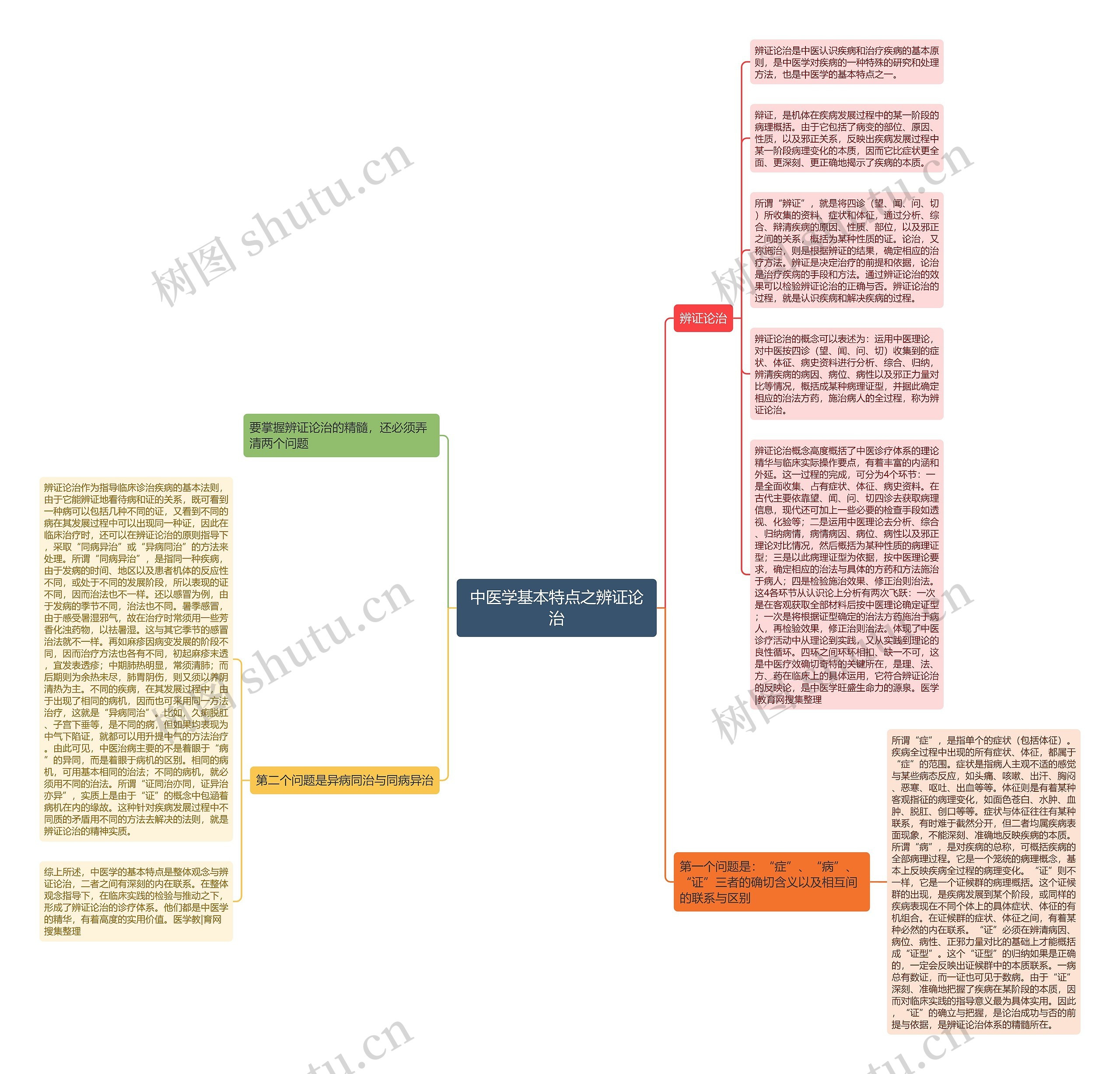 中医学基本特点之辨证论治思维导图