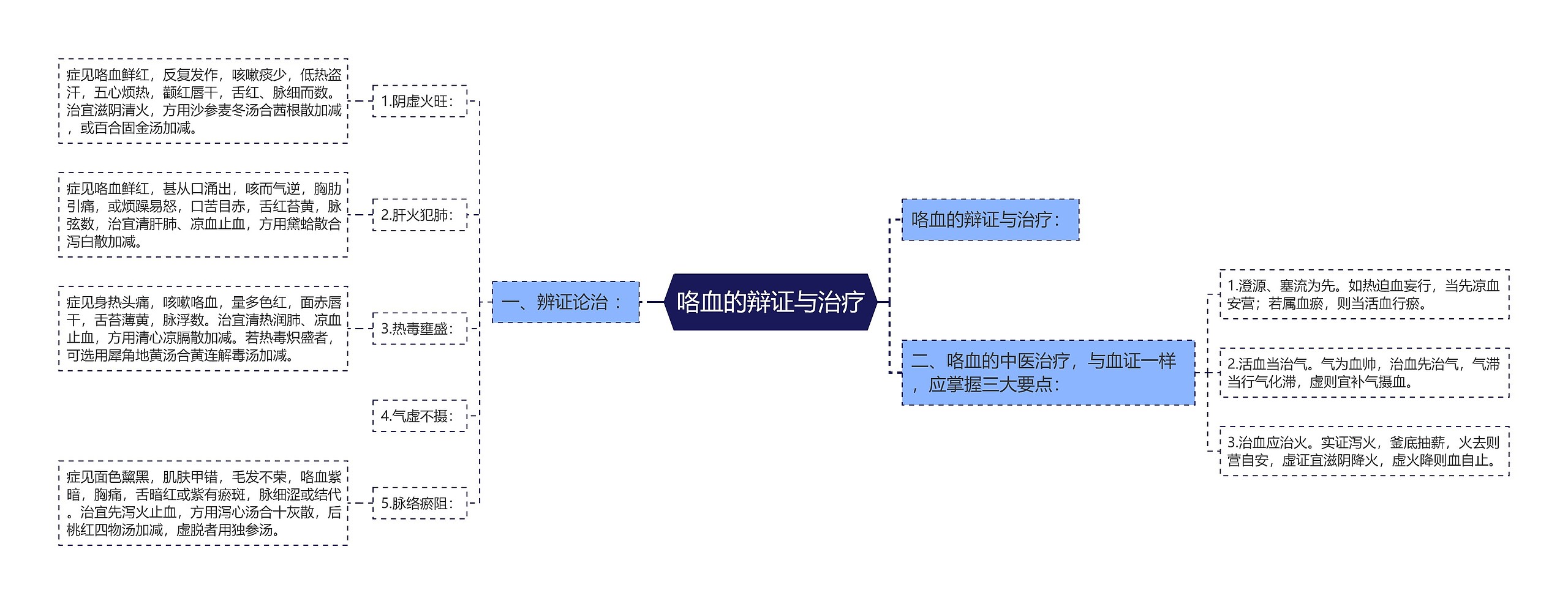 咯血的辩证与治疗思维导图