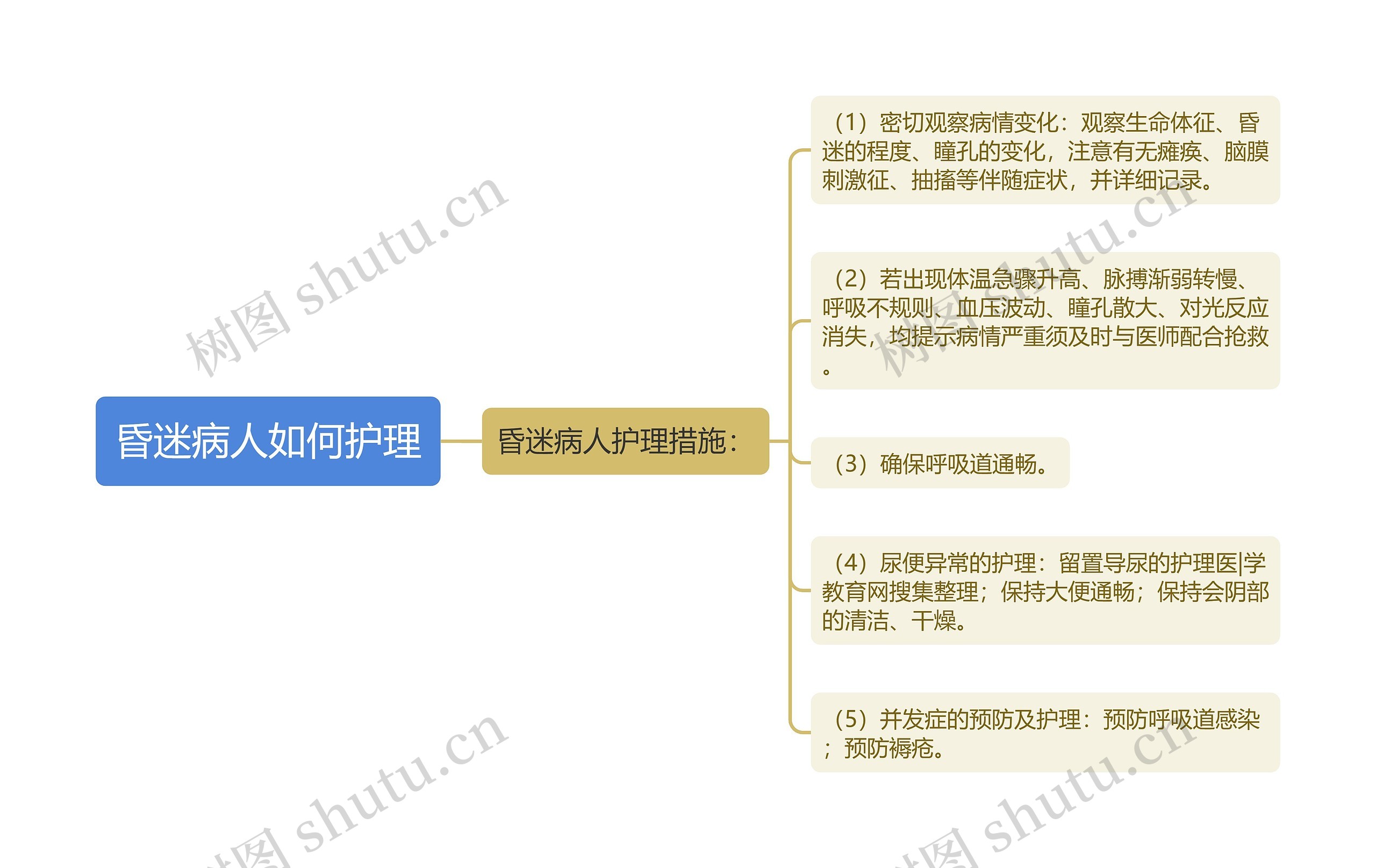 昏迷病人如何护理