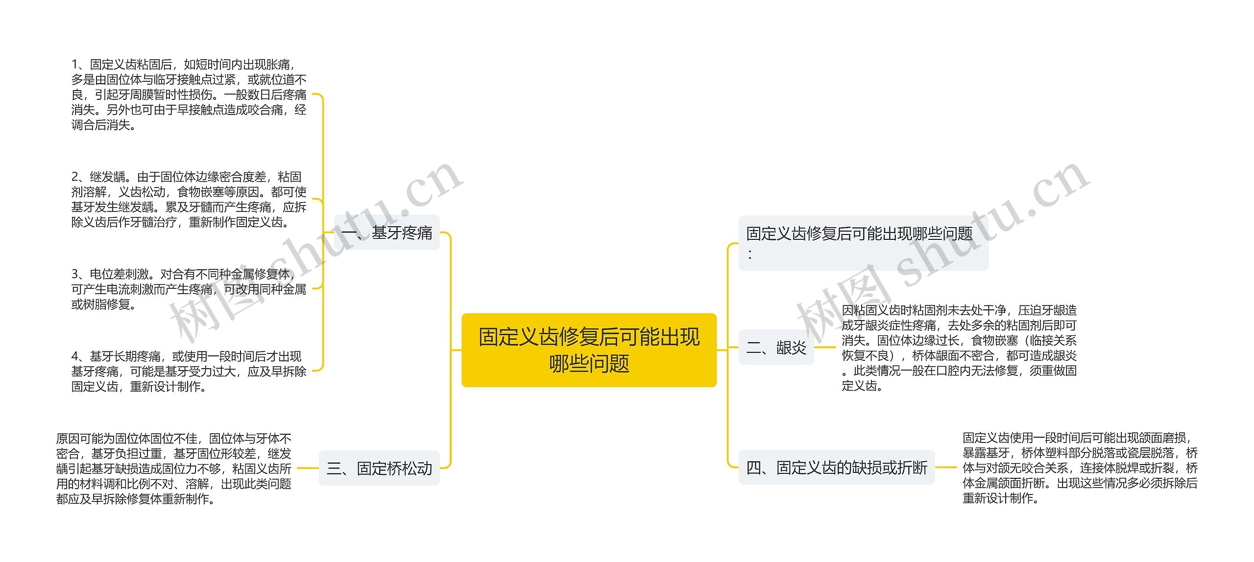 固定义齿修复后可能出现哪些问题思维导图