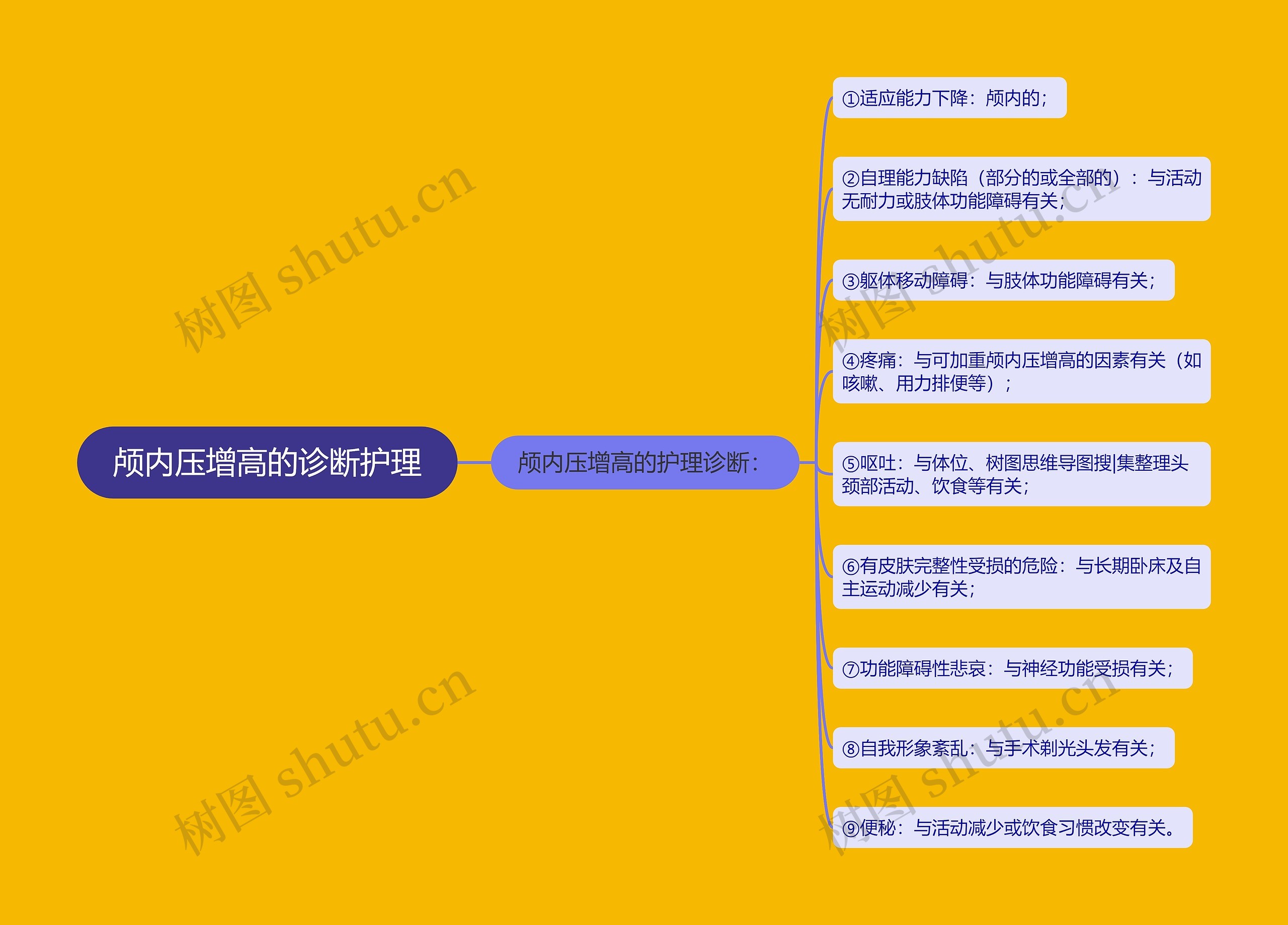 颅内压增高的诊断护理思维导图