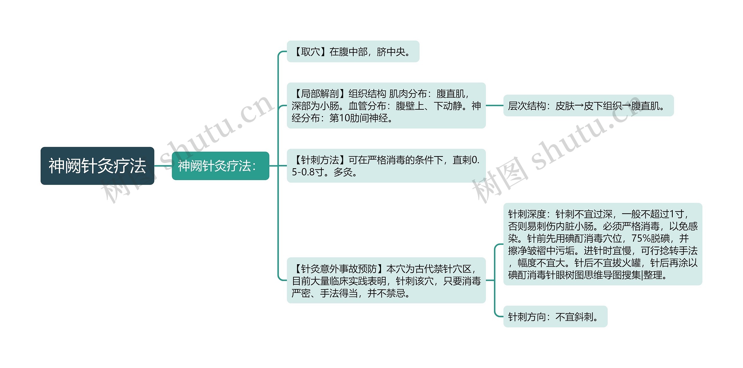 神阙针灸疗法