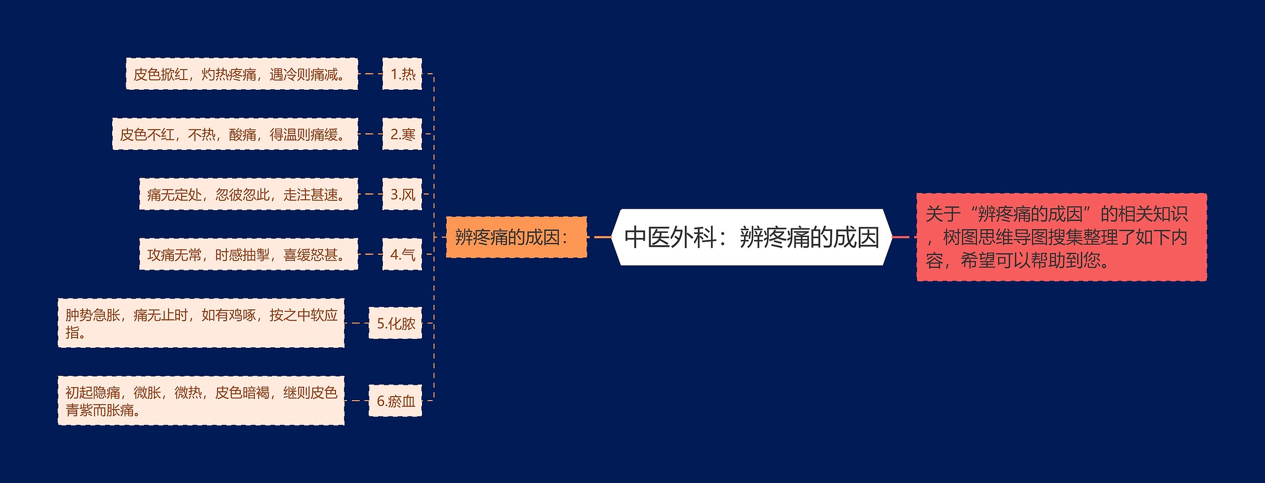 中医外科：辨疼痛的成因