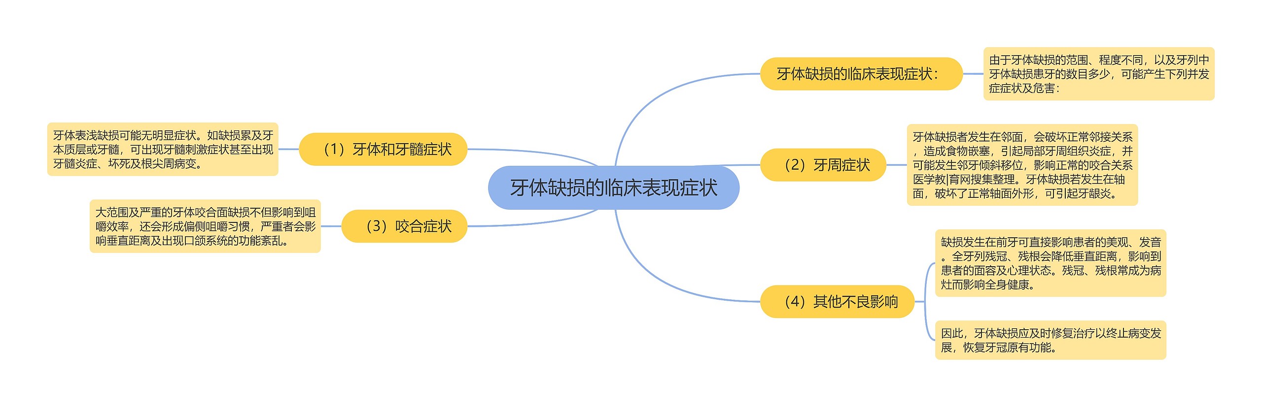 牙体缺损的临床表现症状 牙体缺损的临床表现症状