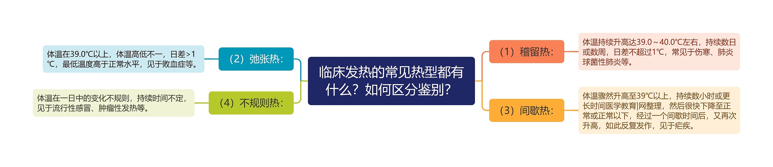 临床发热的常见热型都有什么？如何区分鉴别？思维导图