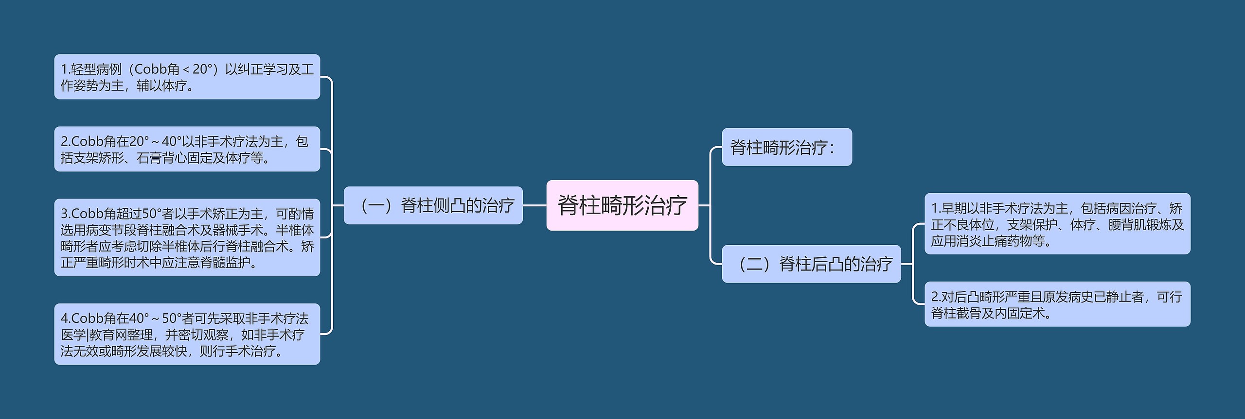 脊柱畸形治疗思维导图