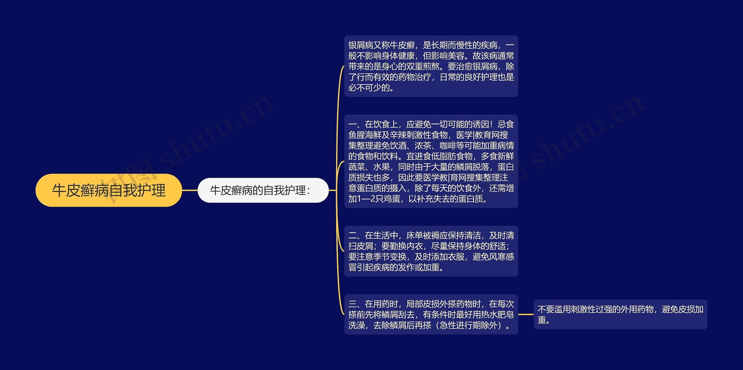 牛皮癣病自我护理思维导图