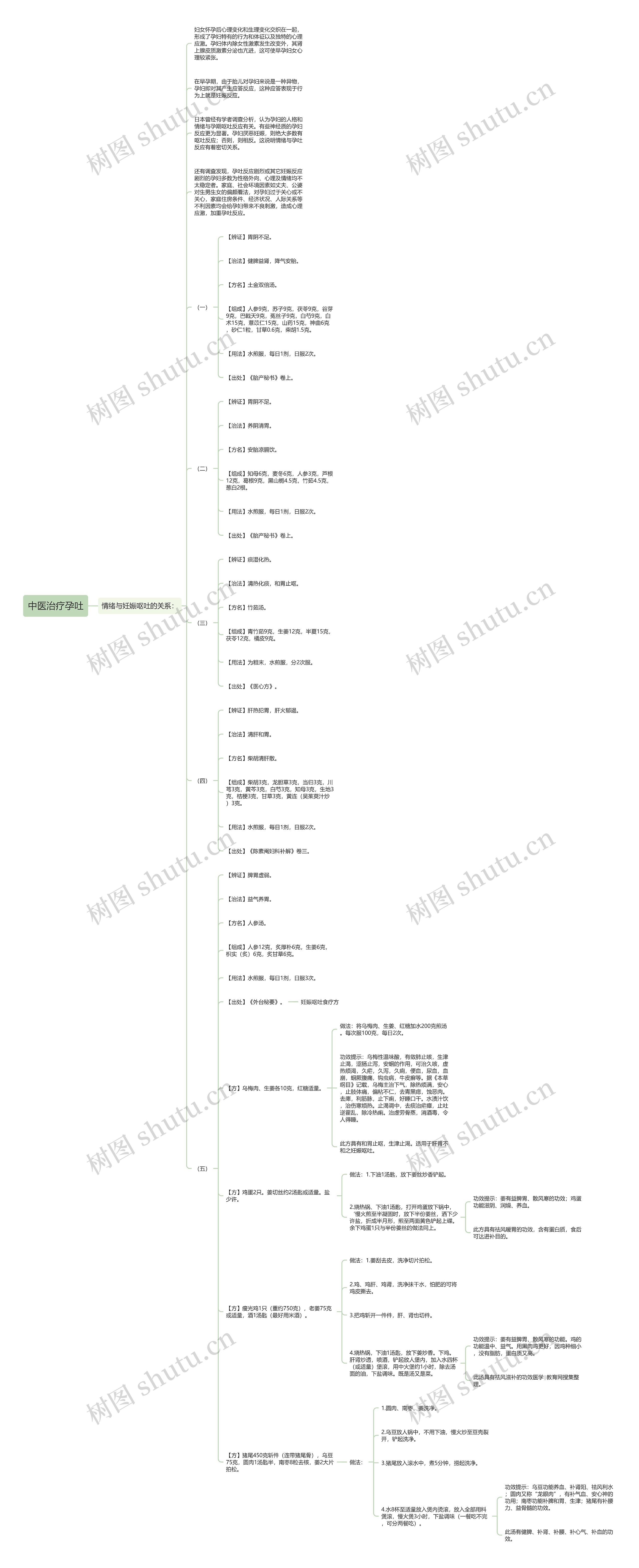 中医治疗孕吐思维导图