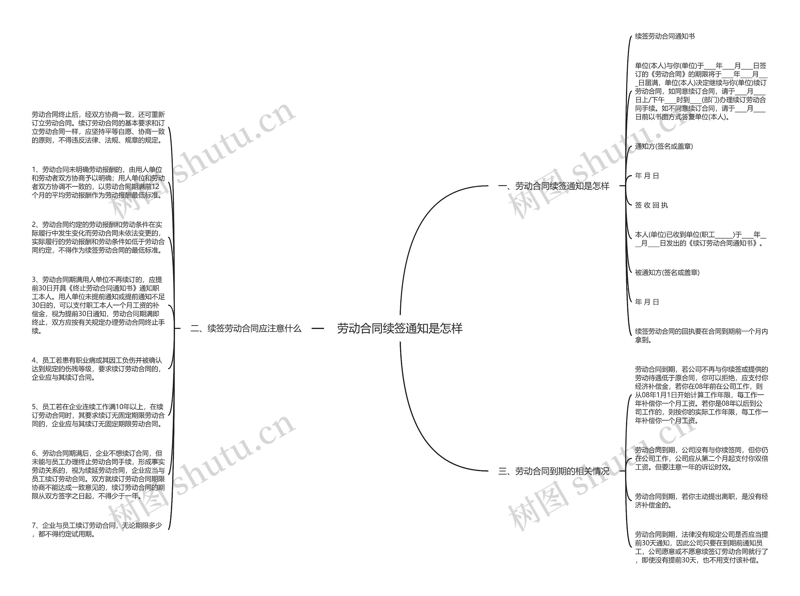 劳动合同续签通知是怎样思维导图