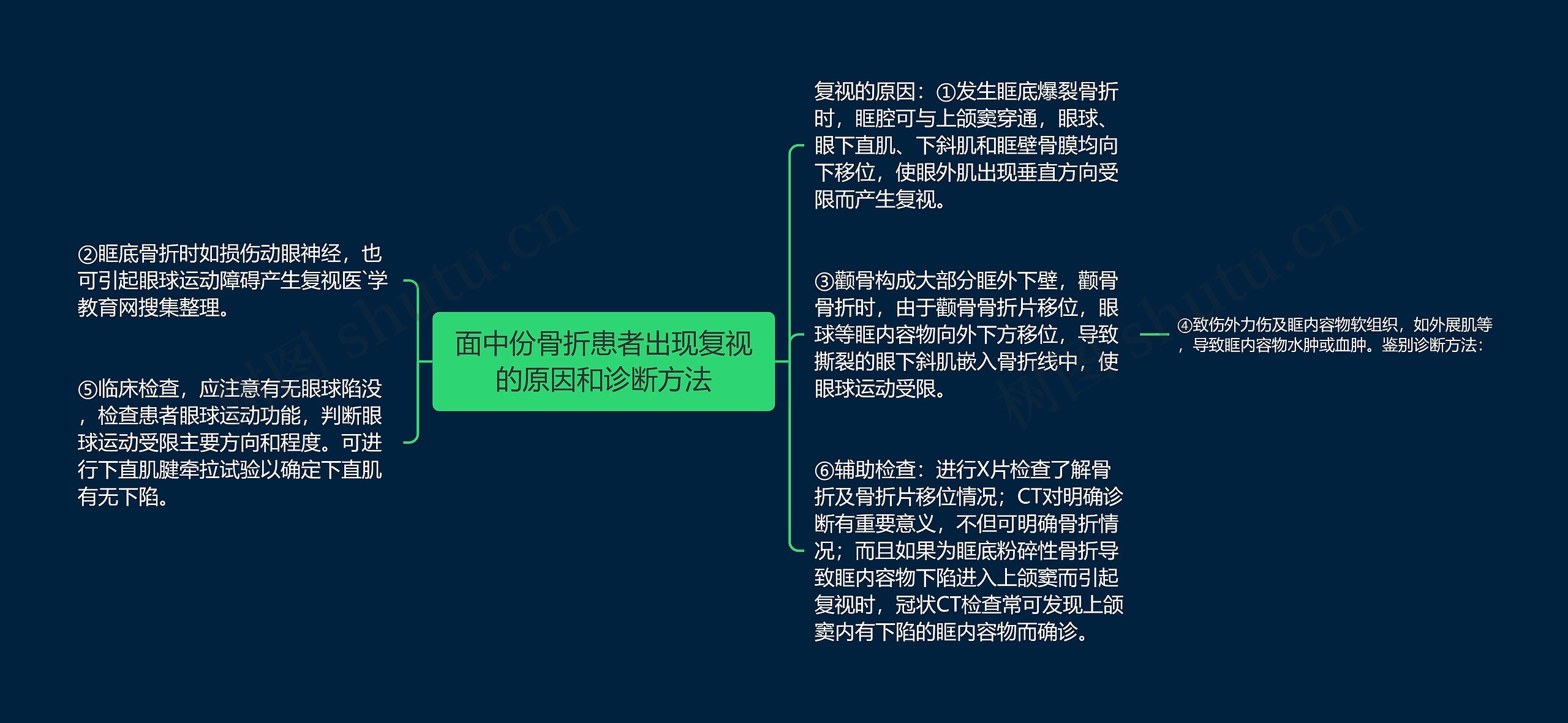 面中份骨折患者出现复视的原因和诊断方法思维导图