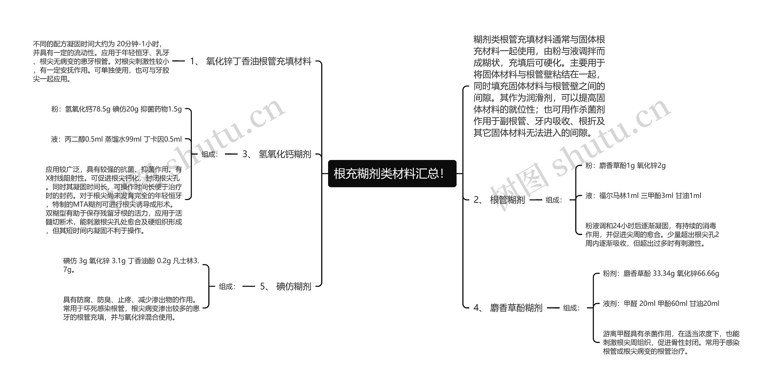 根充糊剂类材料汇总！