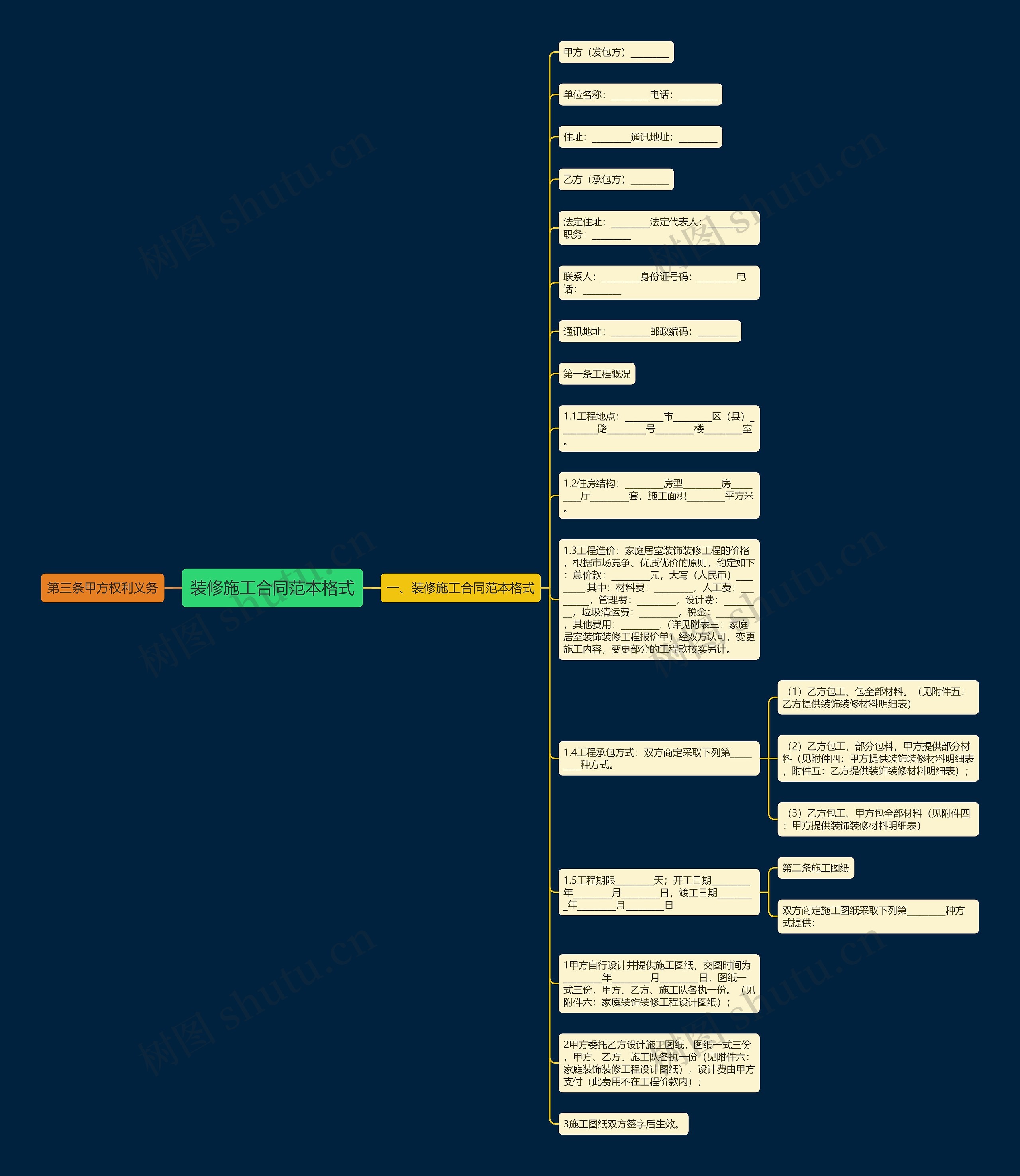 装修施工合同范本格式思维导图