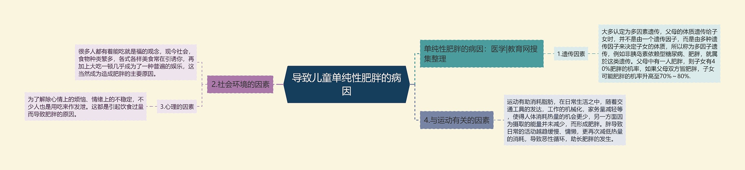 导致儿童单纯性肥胖的病因 导致儿童单纯性肥胖的病因