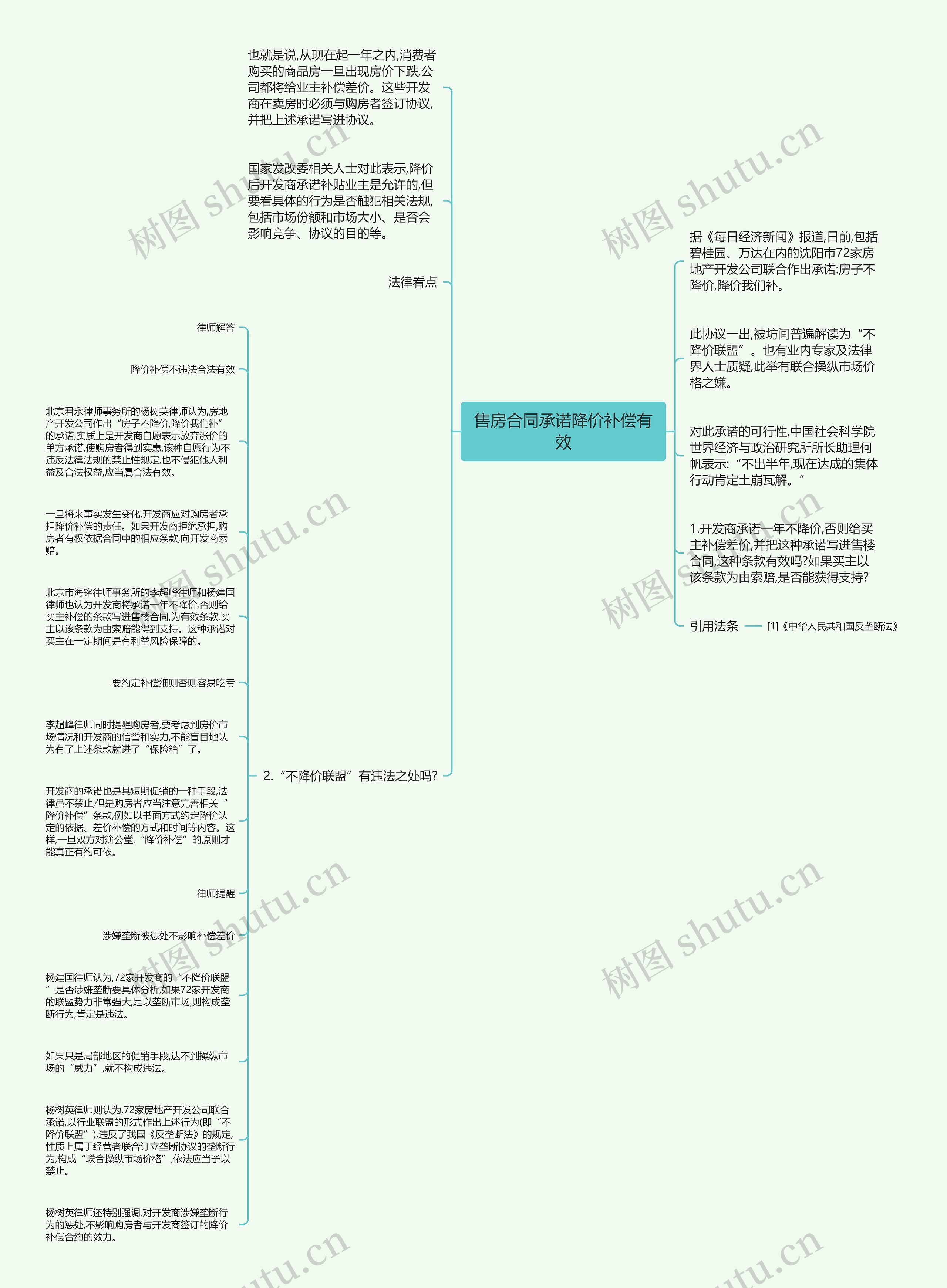 售房合同承诺降价补偿有效思维导图