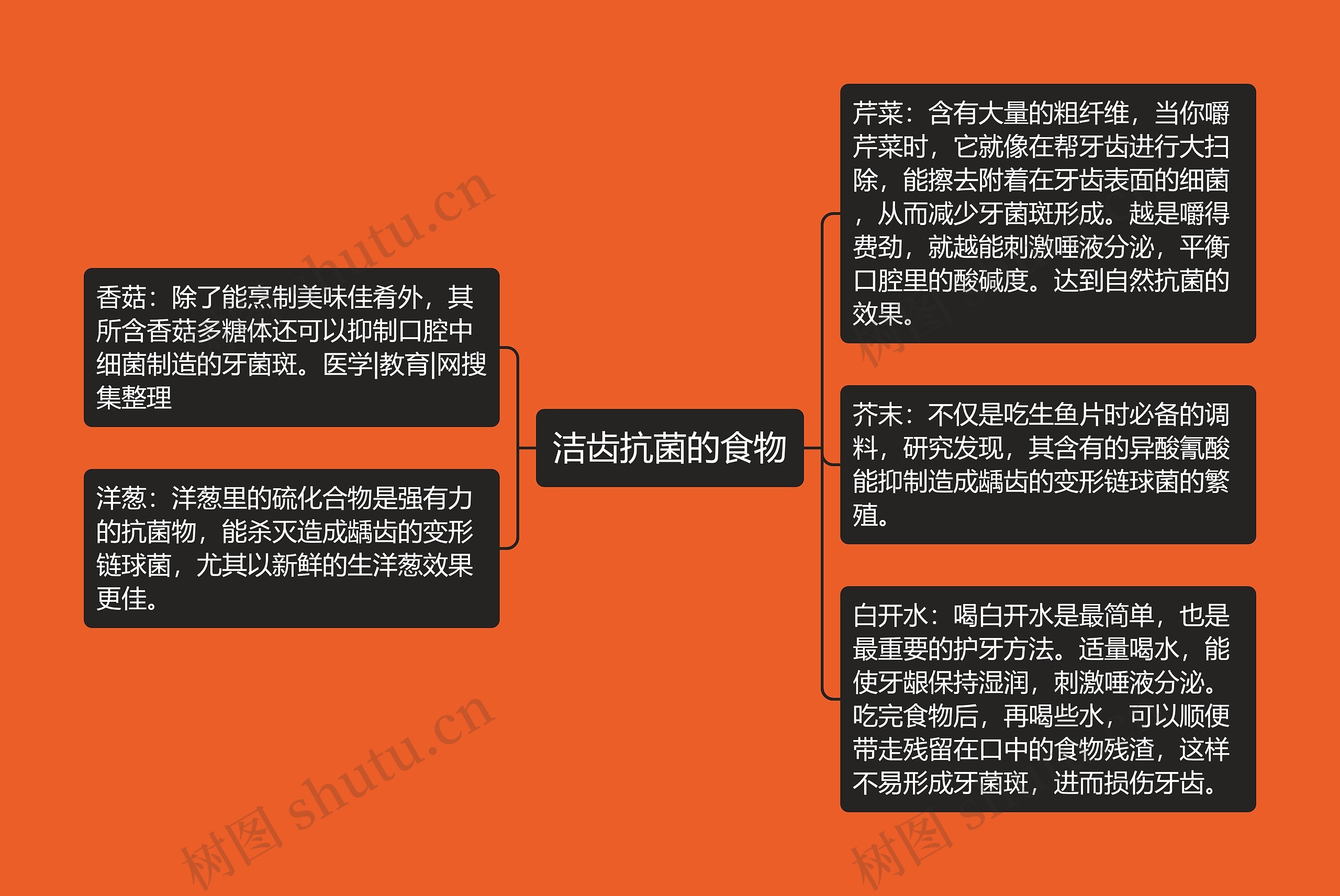 洁齿抗菌的食物思维导图