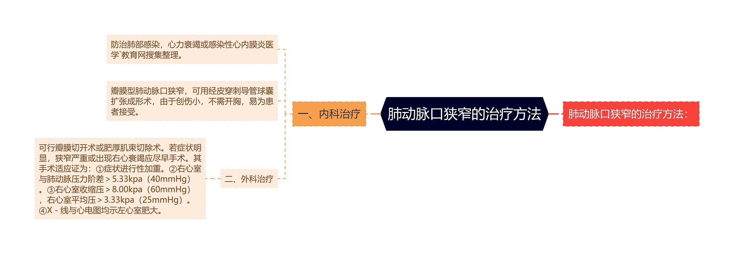 肺动脉口狭窄的治疗方法